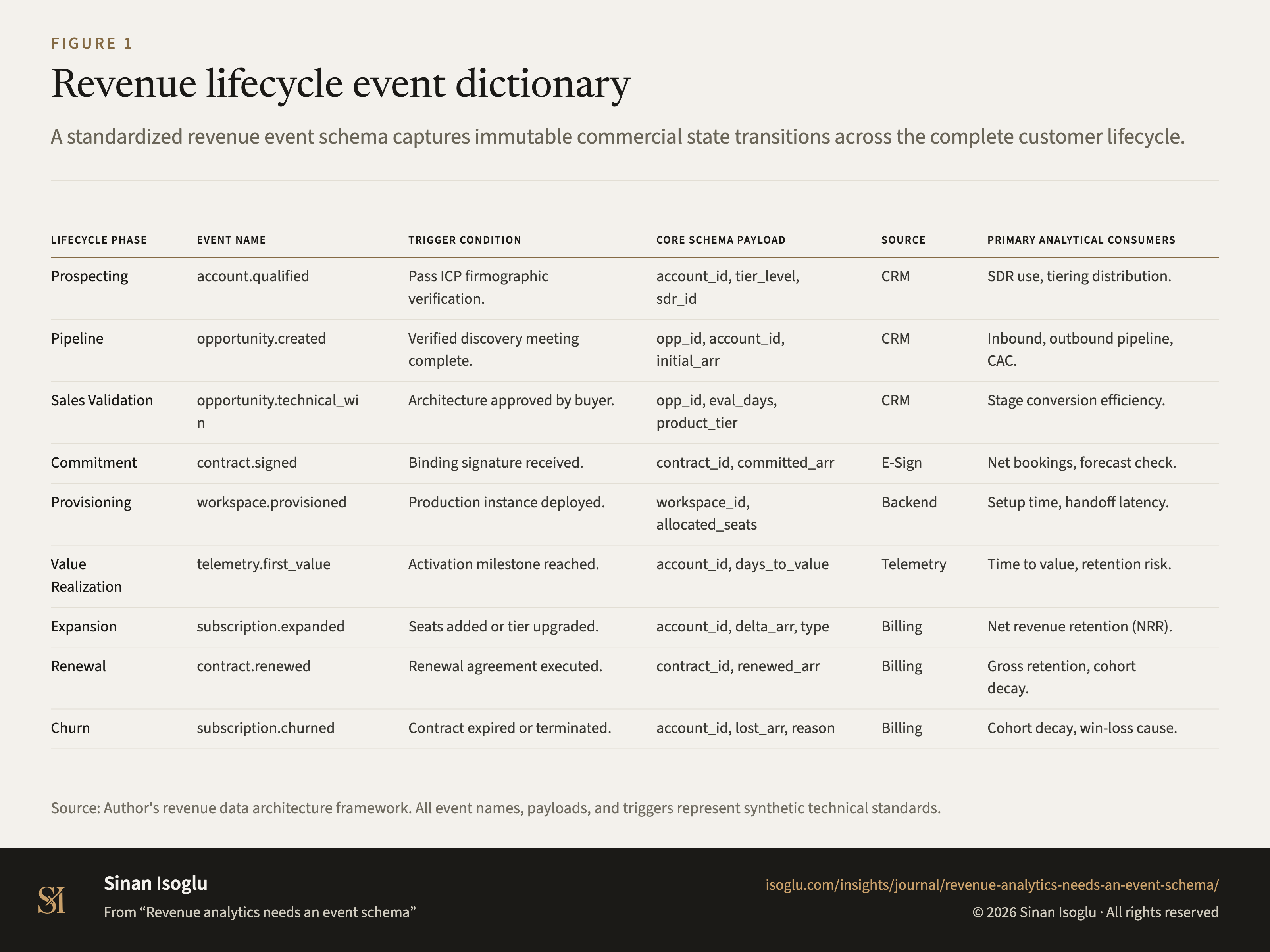 Abbildung 1: Event-Dictionary für den Kundenlebenszyklus