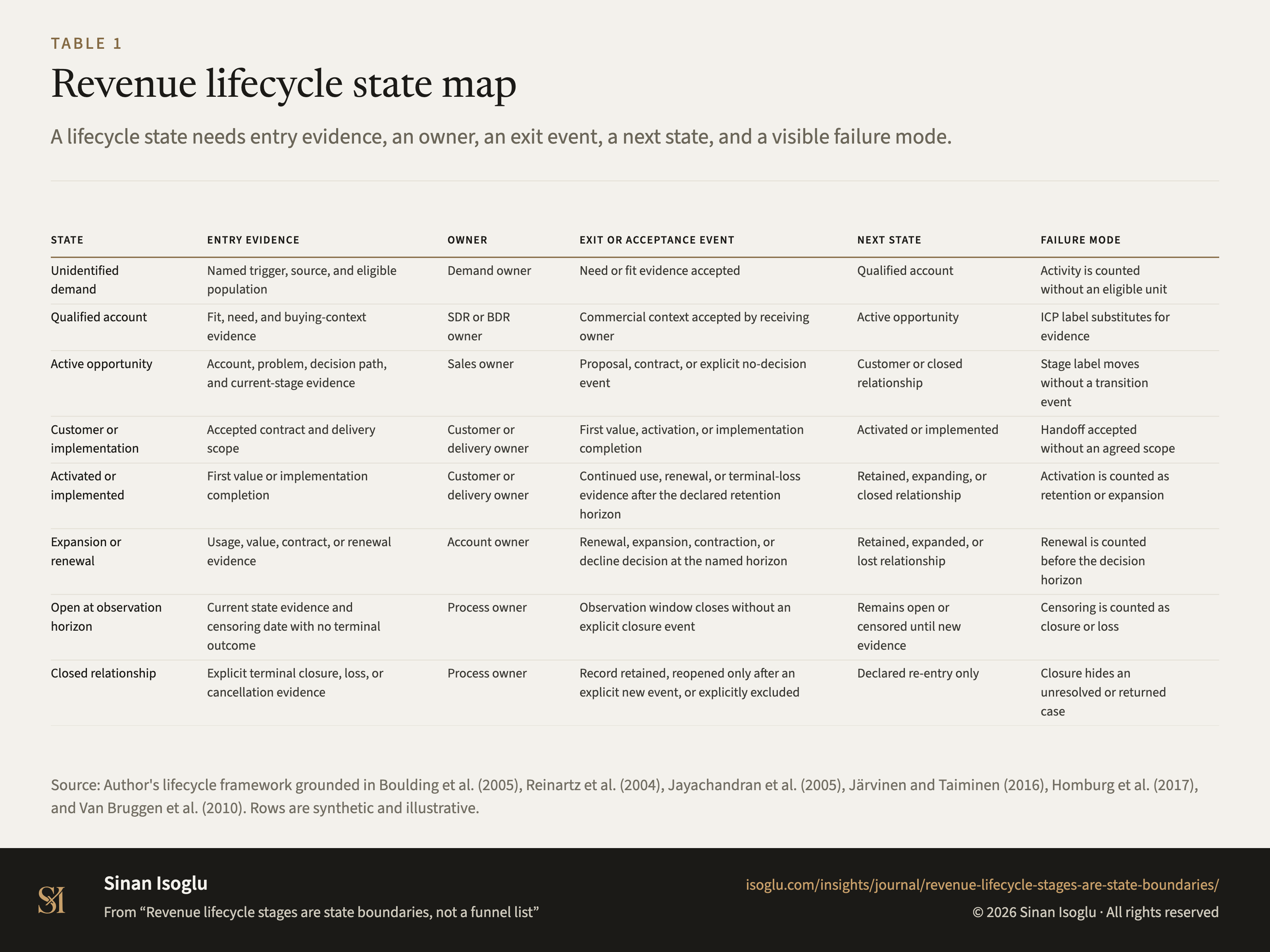 Table 1: Revenue lifecycle state map