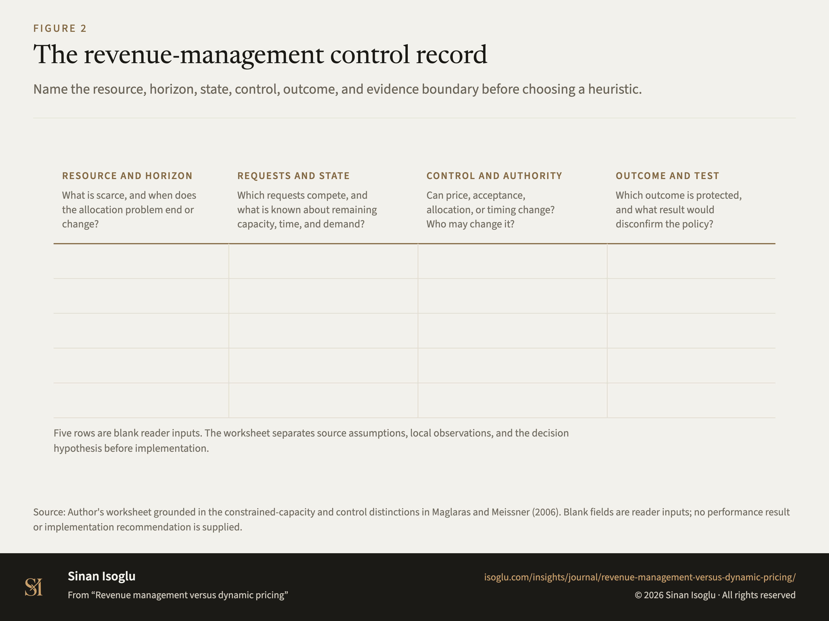 Abbildung 2: Das Steuerungsprotokoll für Revenue Management