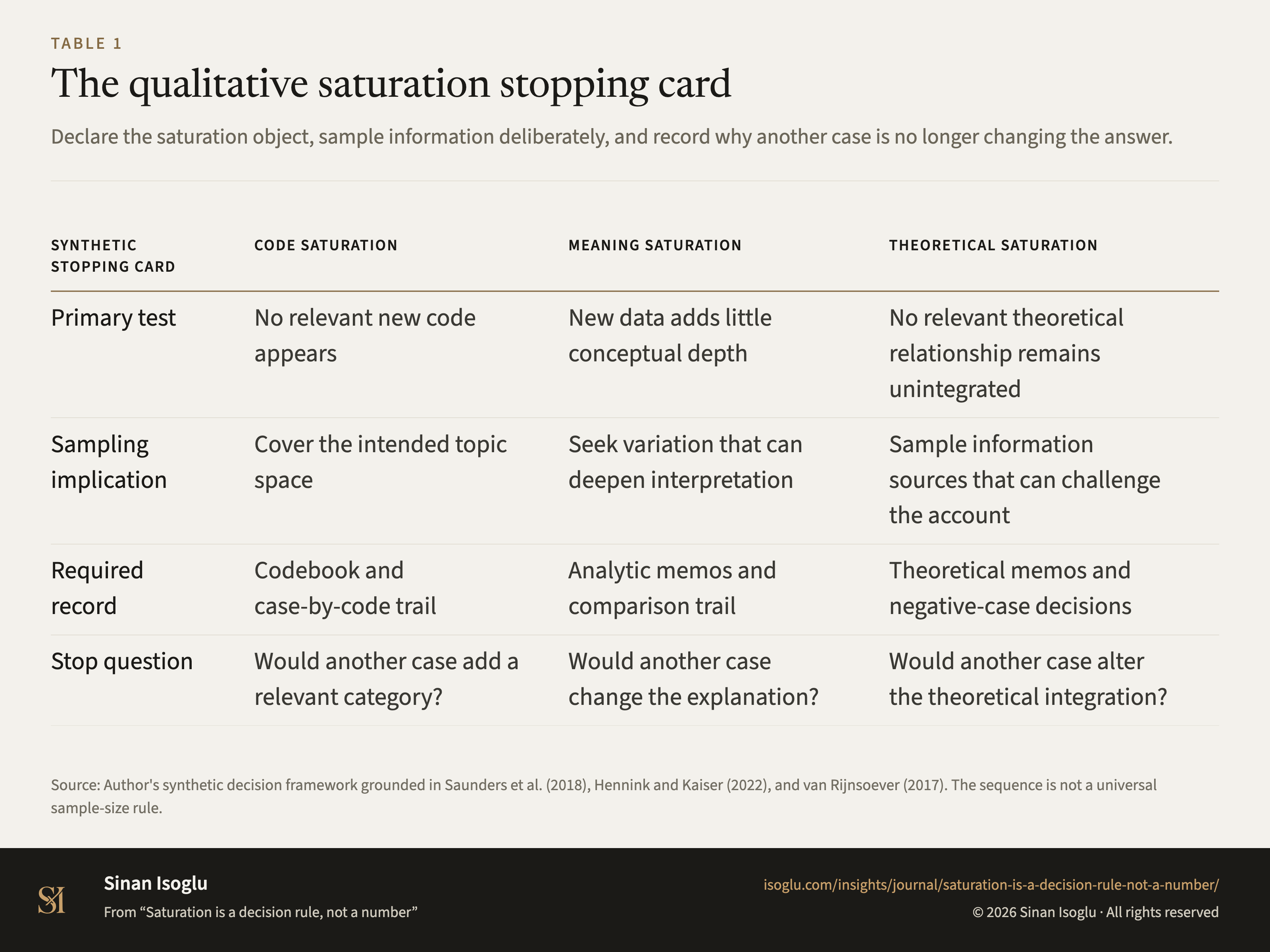 Tabelle 1: Die Stoppkarte für qualitative Sättigung