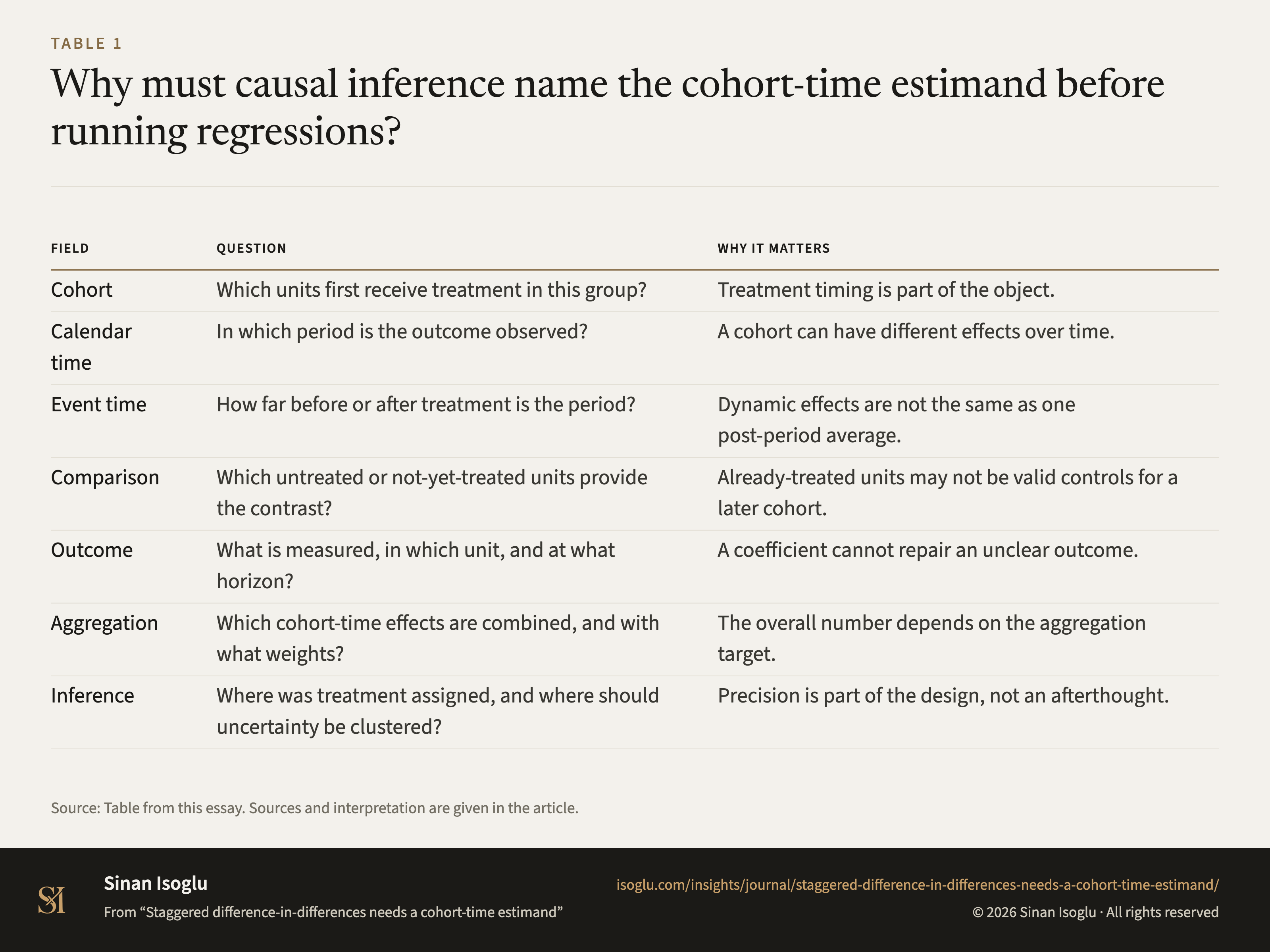 Table 1: Why must causal inference name the cohort-time estimand before running regressions?
