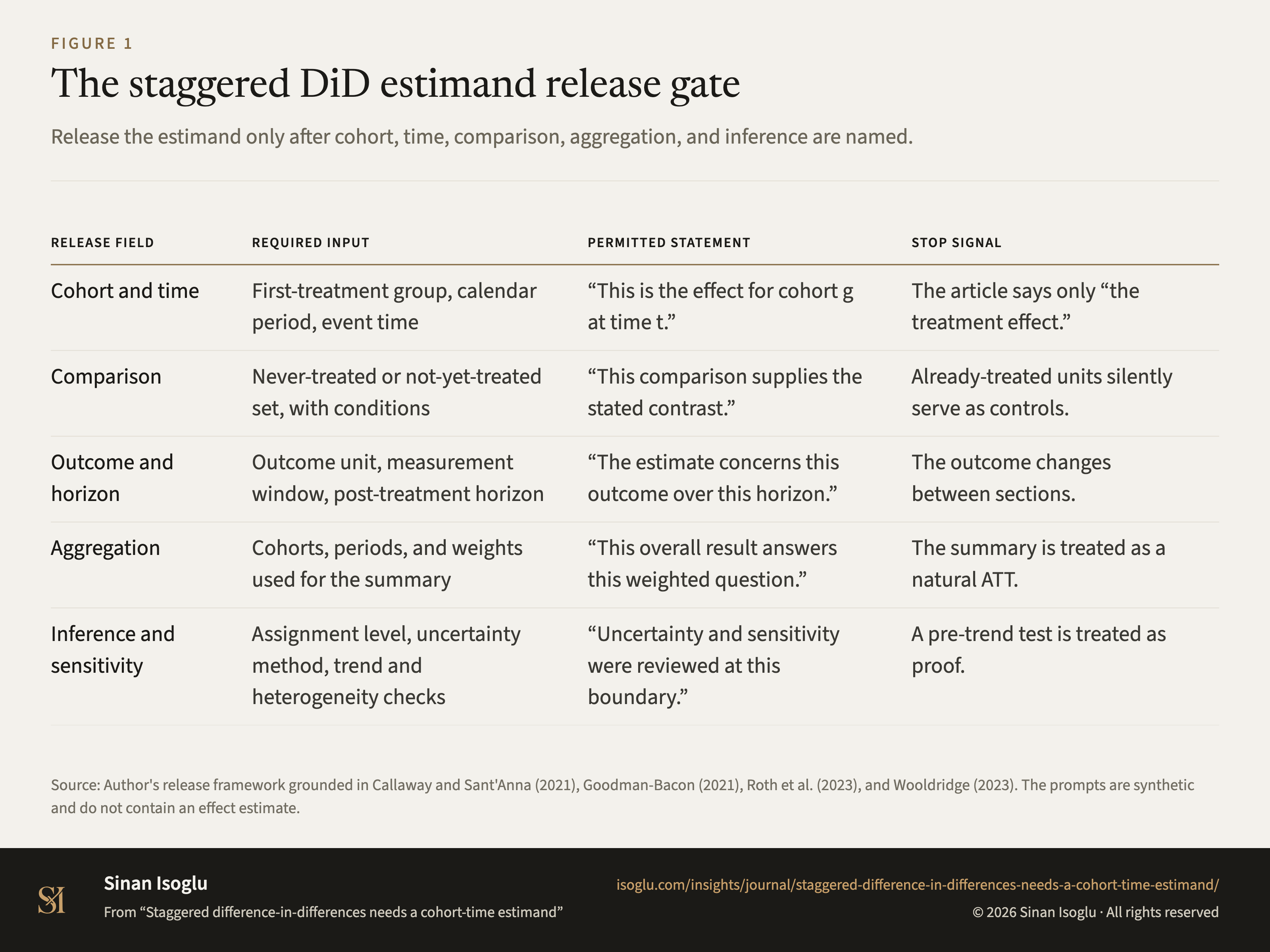 Figure 1: The staggered DiD estimand release gate