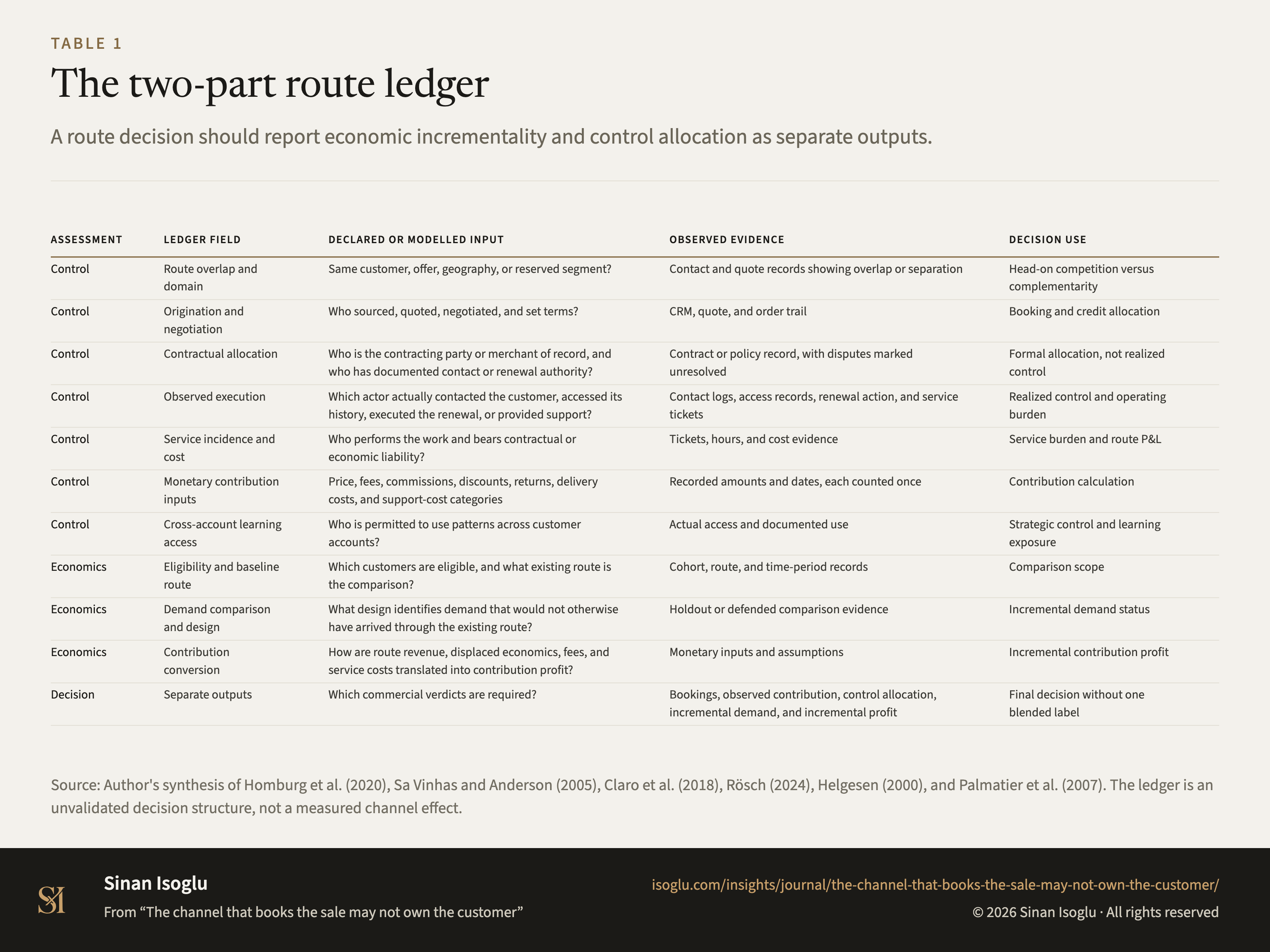 Tabelle 1: Das zweiteilige Kanal-Ledger