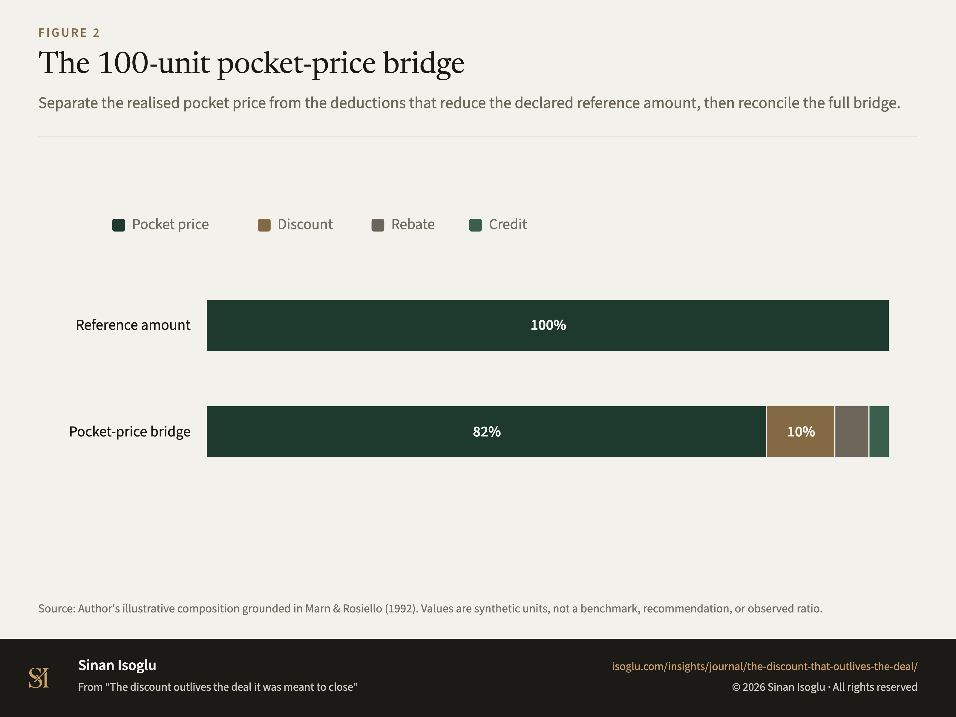 Abbildung 2: Die 100-Einheiten-Pocket-Price-Brücke