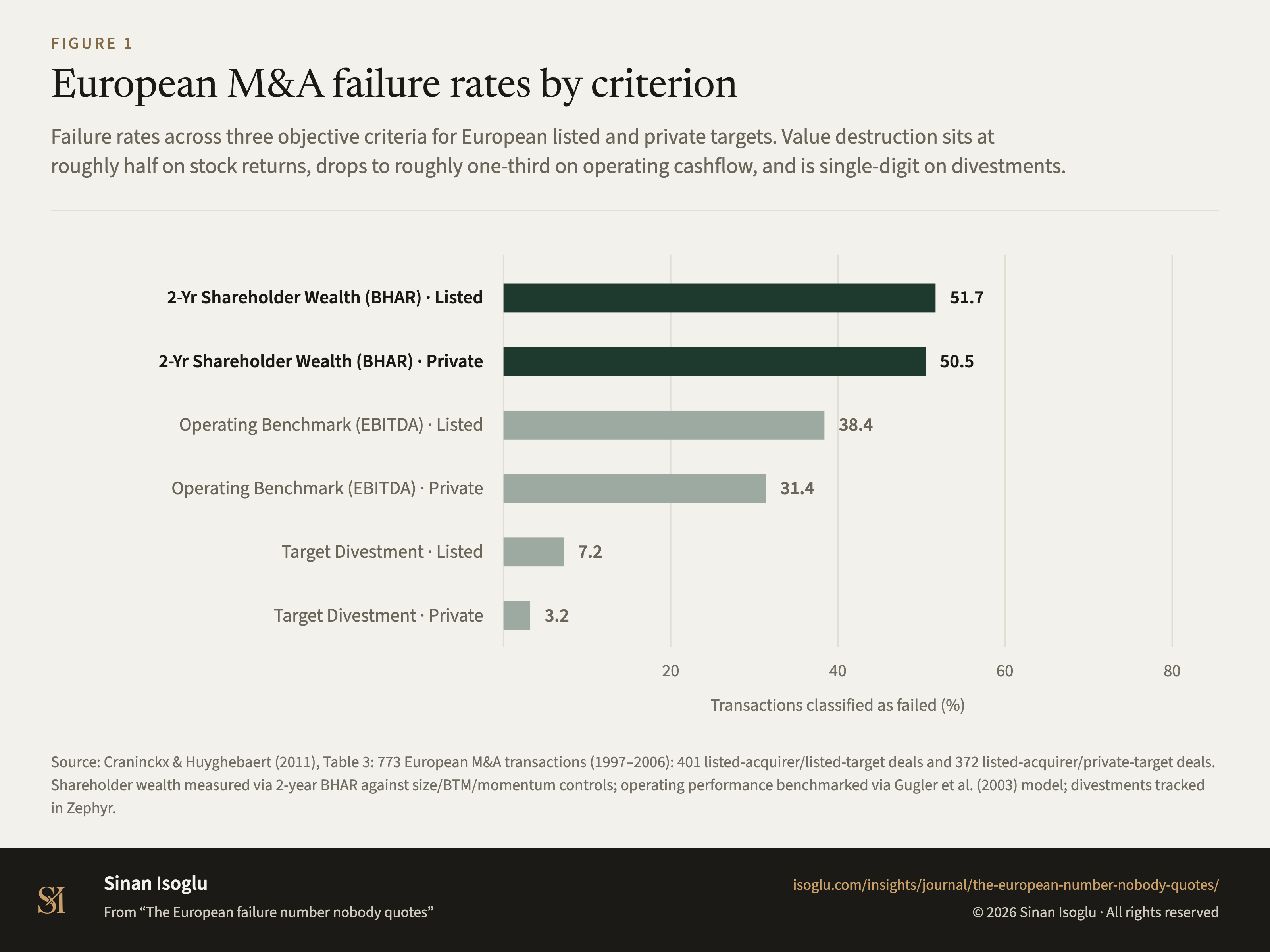 Abbildung 1: Europäische M&A-Ausfallquoten nach Kriterium