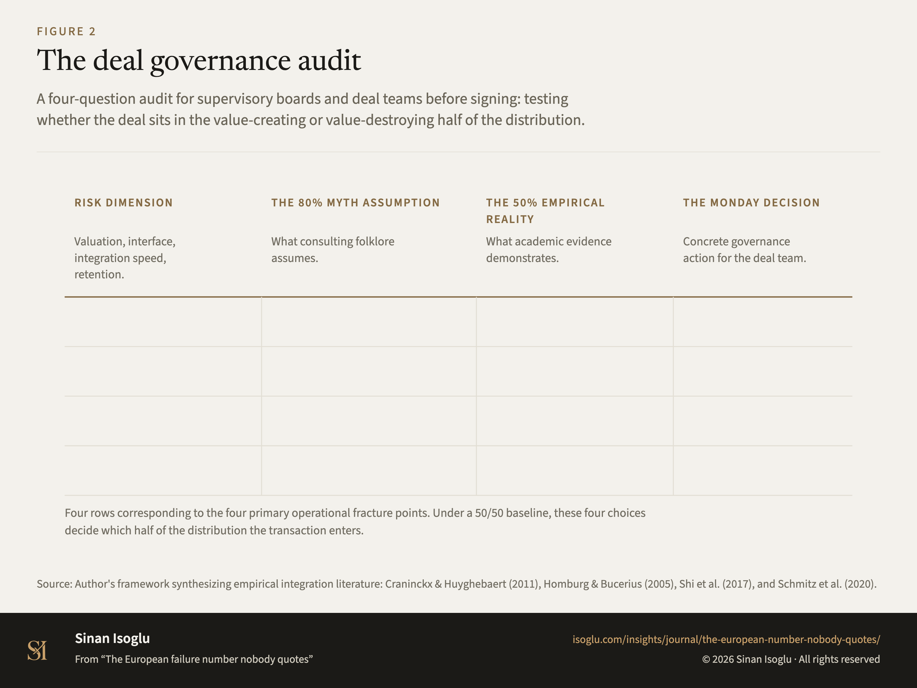 Abbildung 2: Die Deal-Governance-Prüfung