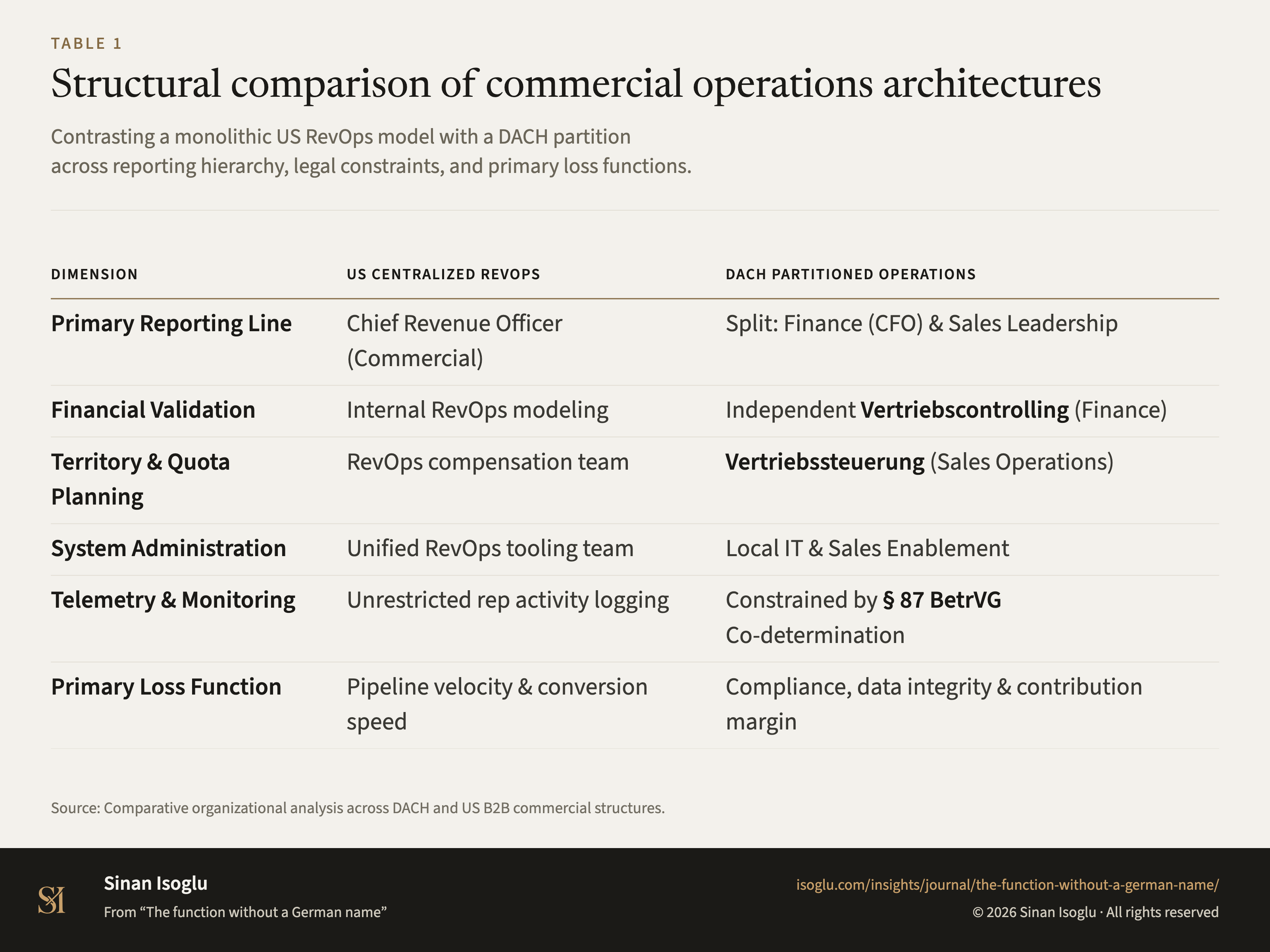 Table 1: Structural comparison of commercial operations architectures