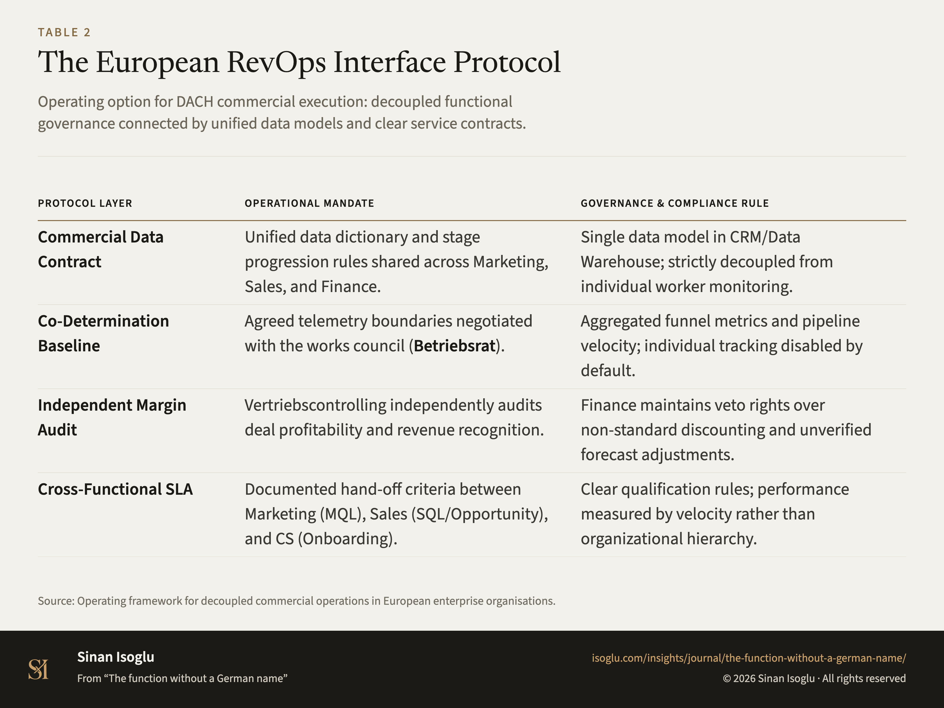 Table 2: The European RevOps Interface Protocol