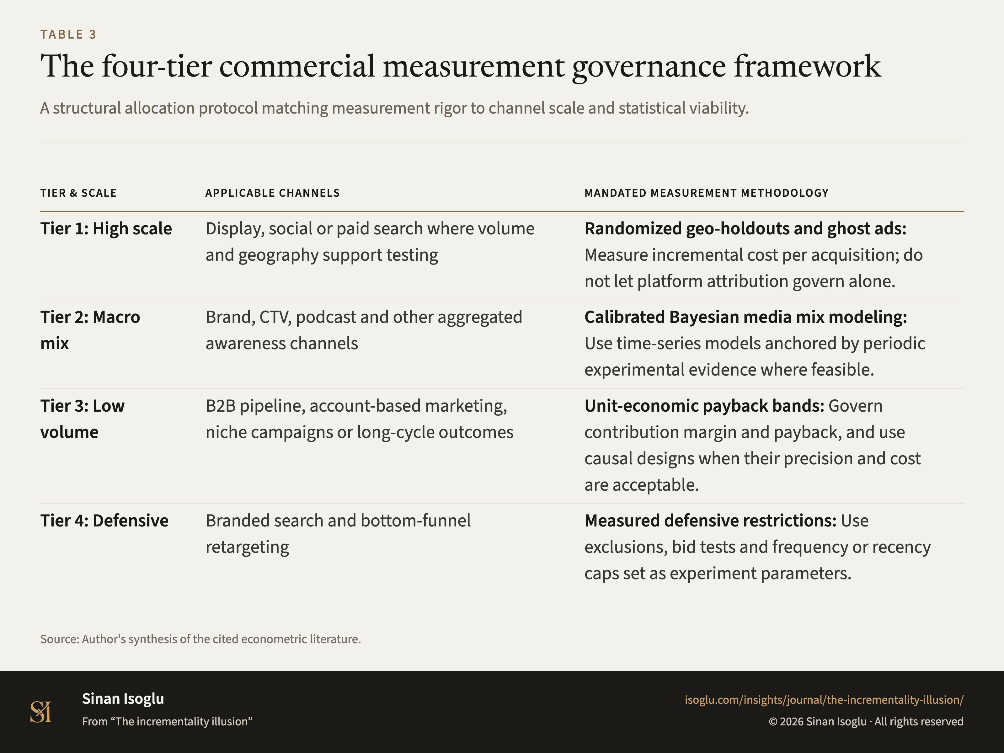 Table 3: The four-tier commercial measurement governance framework