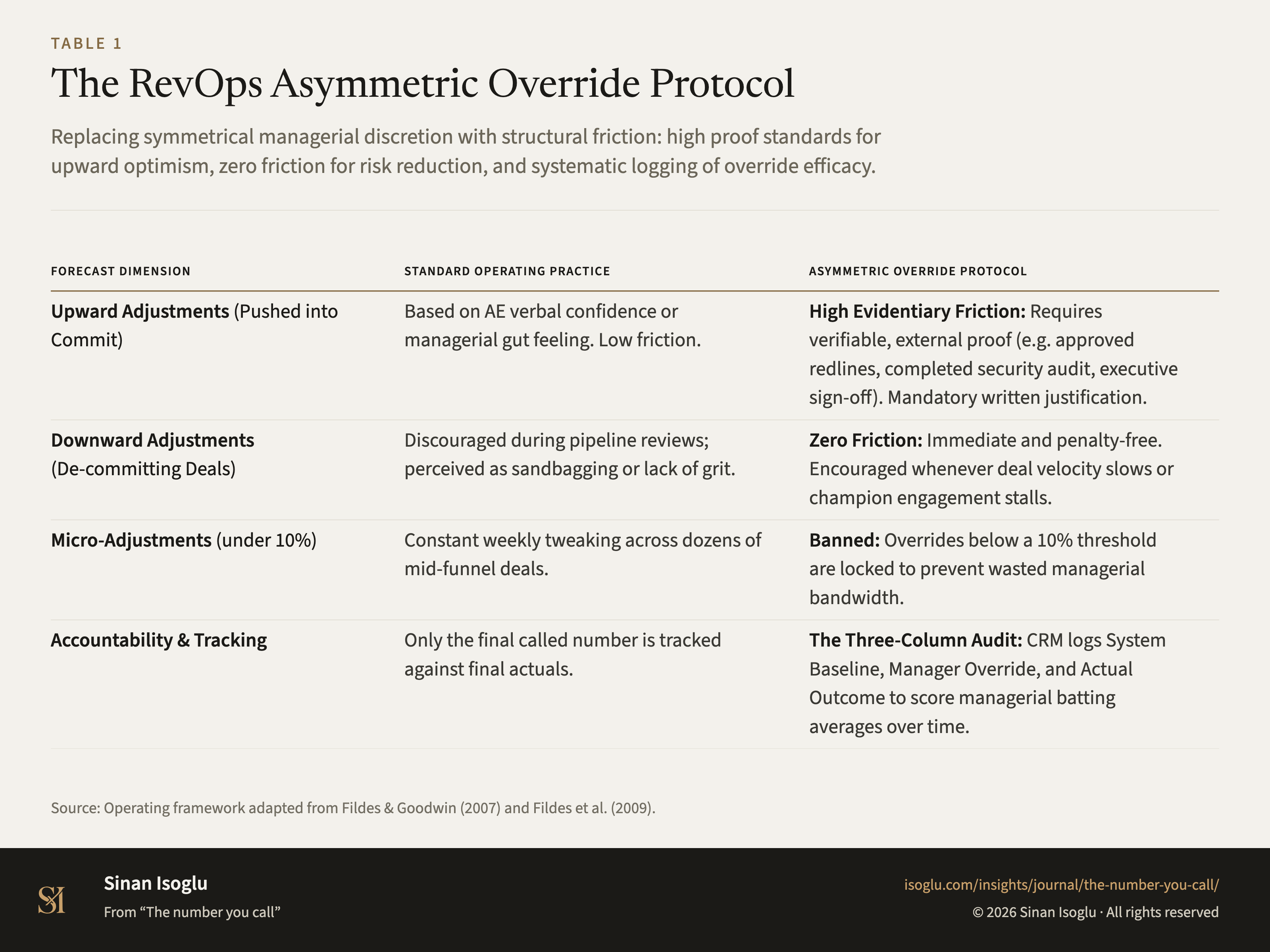 Tabelle 1: Das asymmetrische RevOps-Override-Protokoll