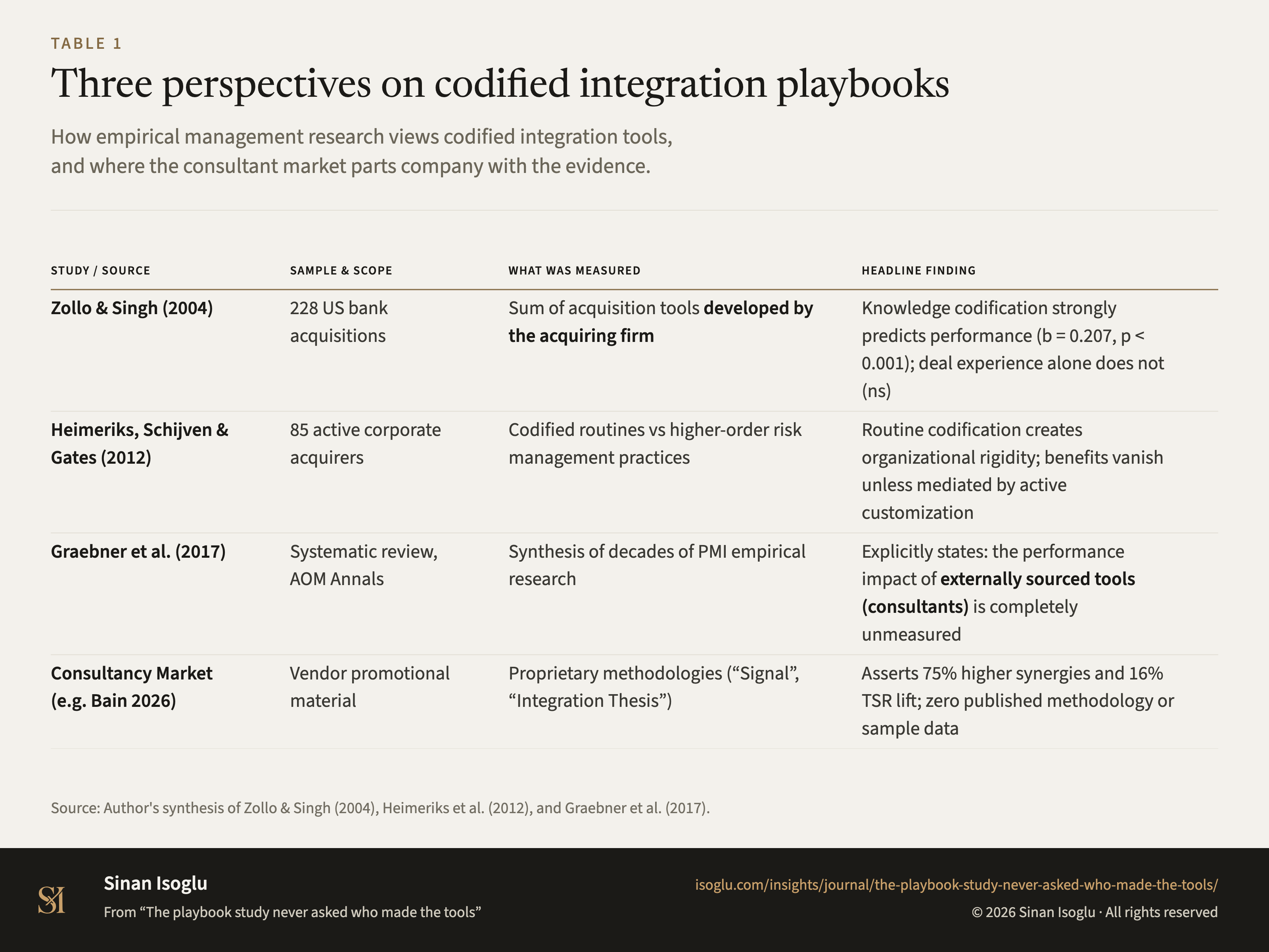 Tabelle 1: Drei Perspektiven auf kodifizierte Integrations-Playbooks