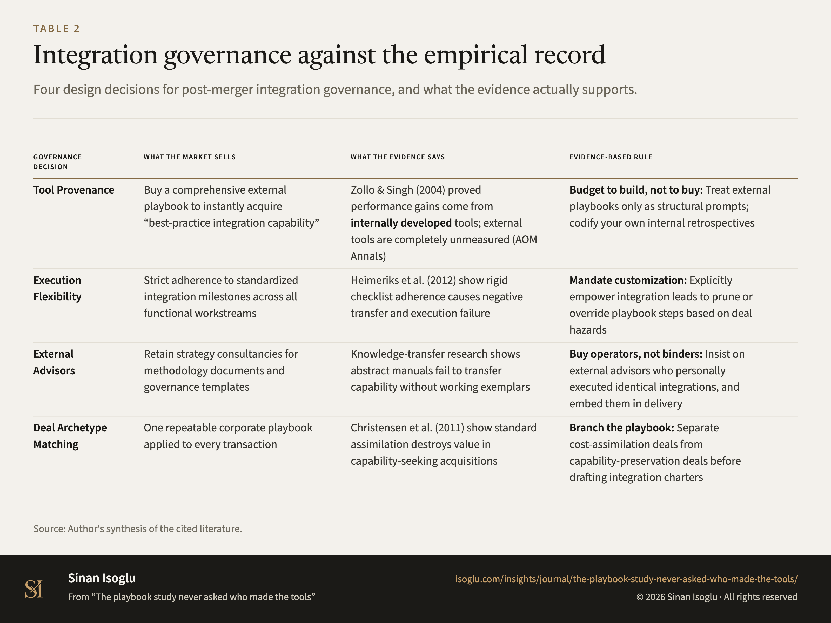 Tabelle 2: Integrations-Governance gegen die empirische Evidenz