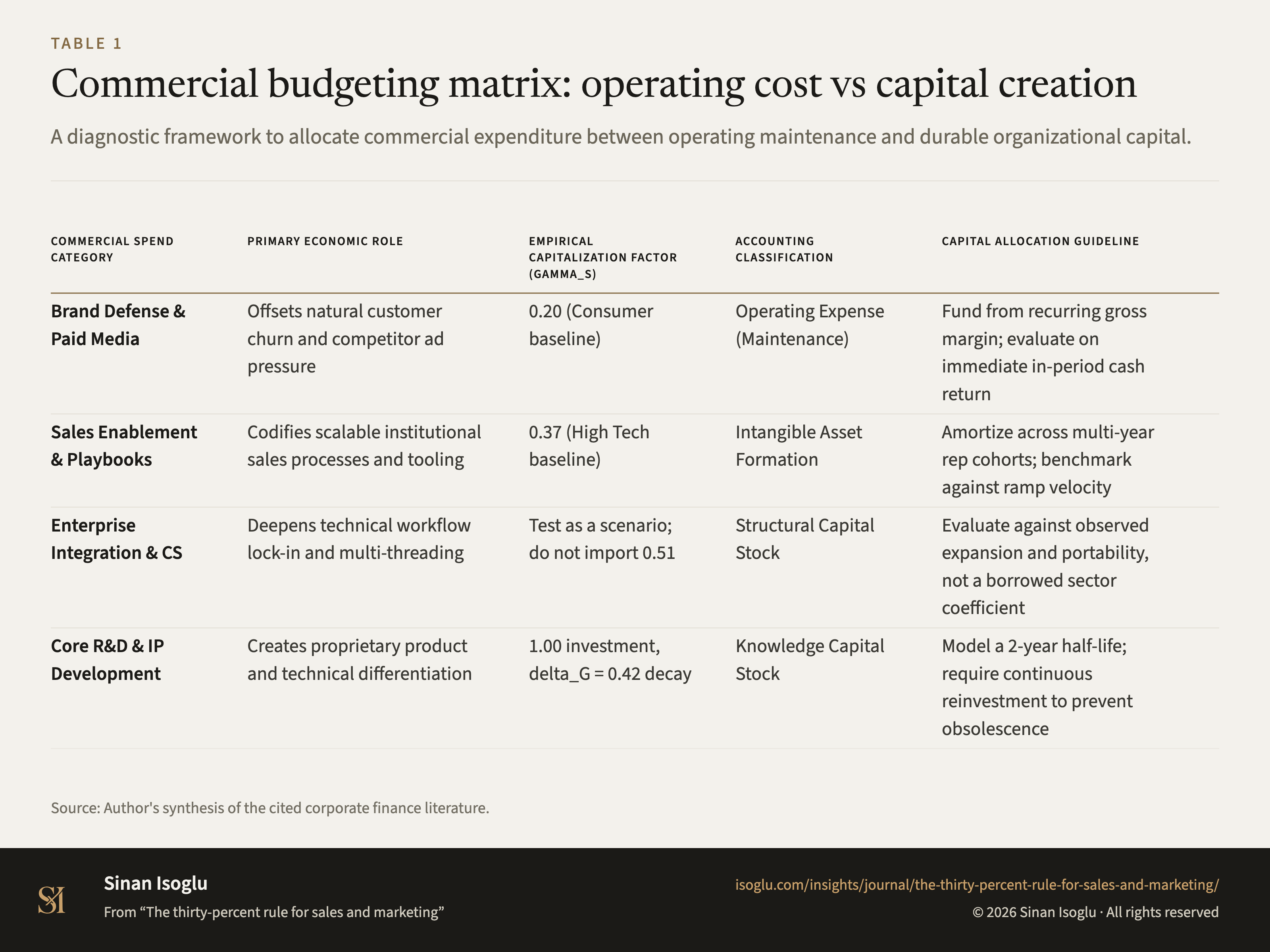 Tabelle 1: Vertriebsbudget-Matrix: Betriebsaufwand vs. Kapitalbildung