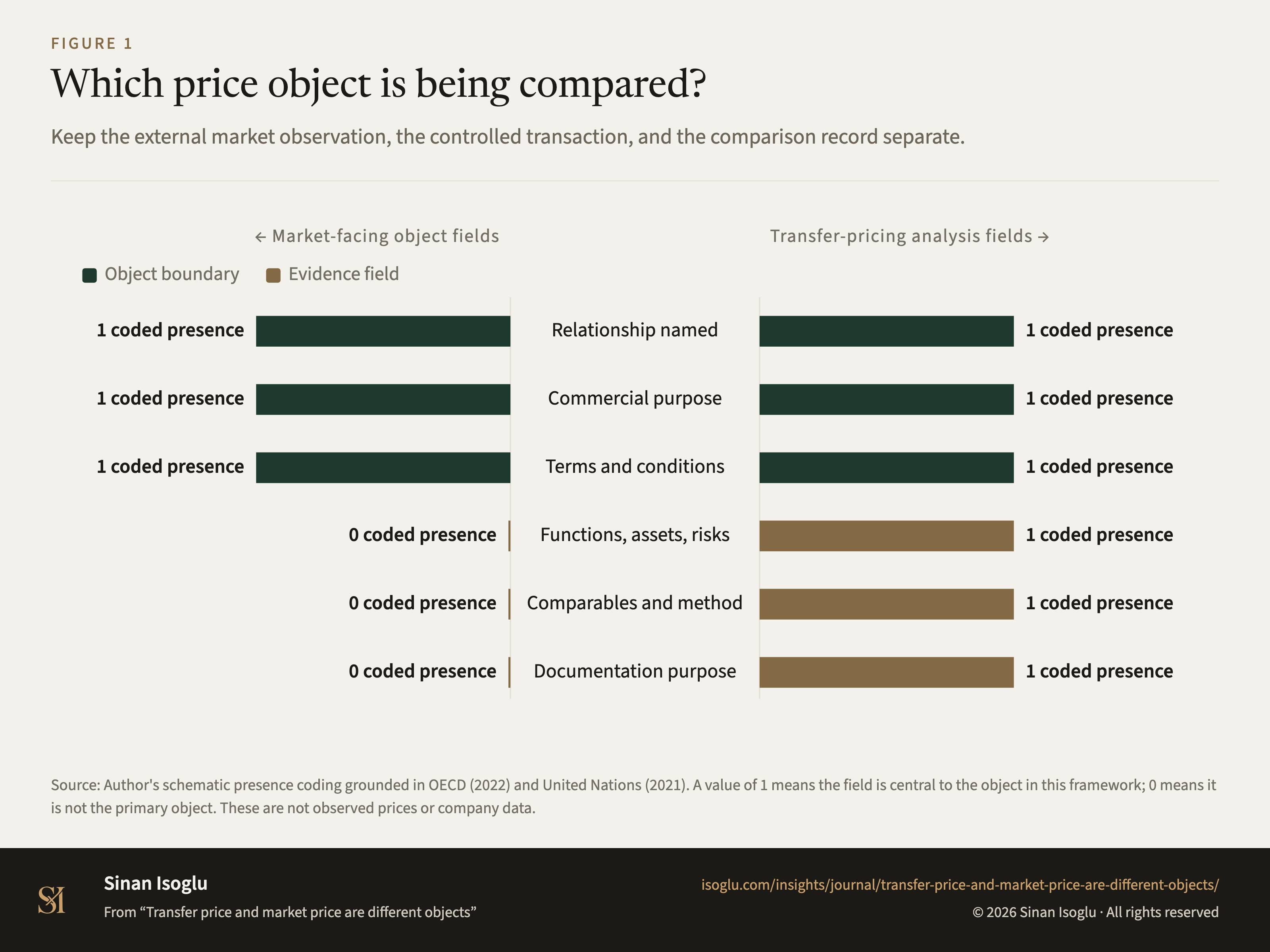 Figure 1: Which price object is being compared?