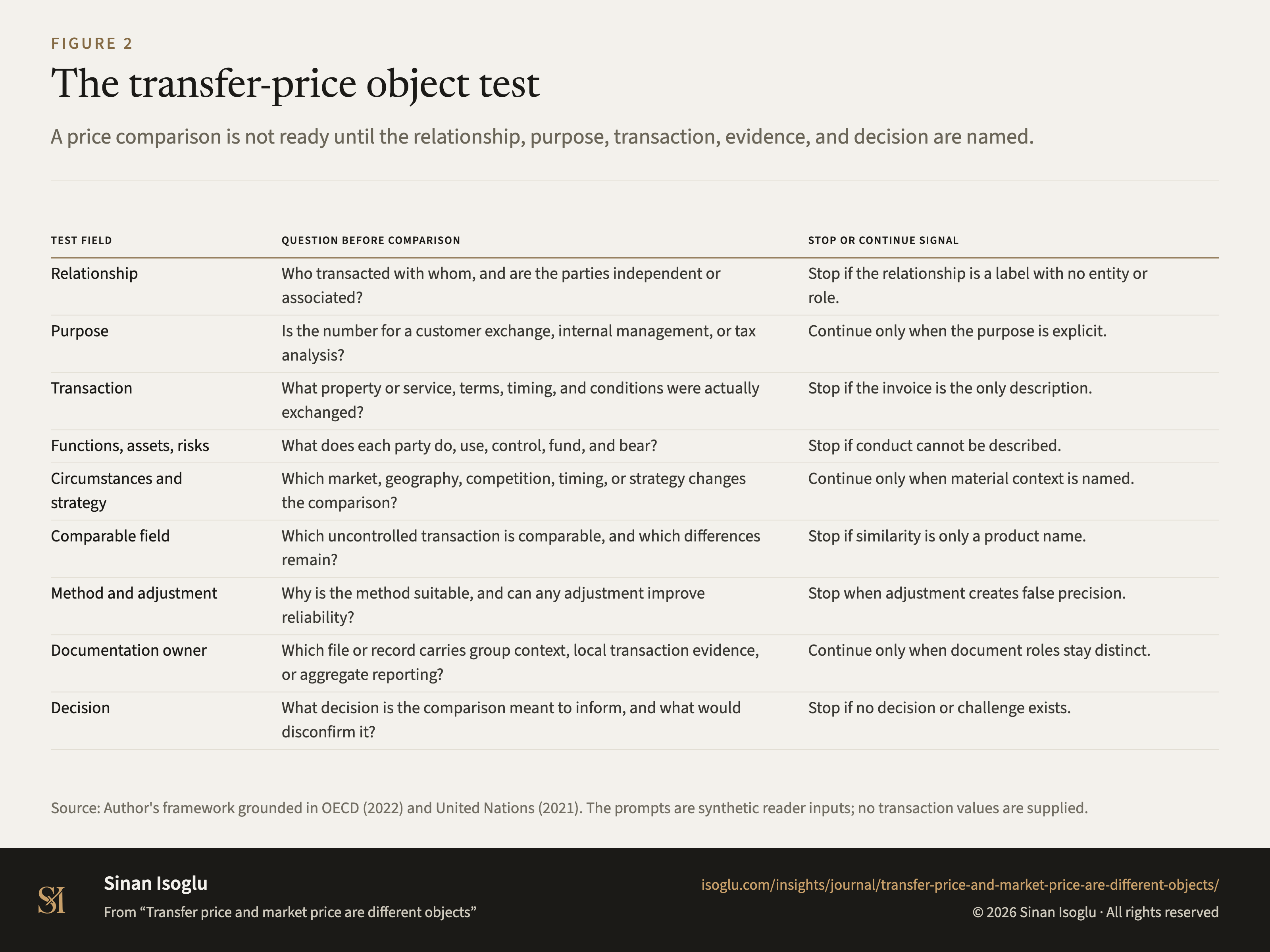 Figure 2: The transfer-price object test