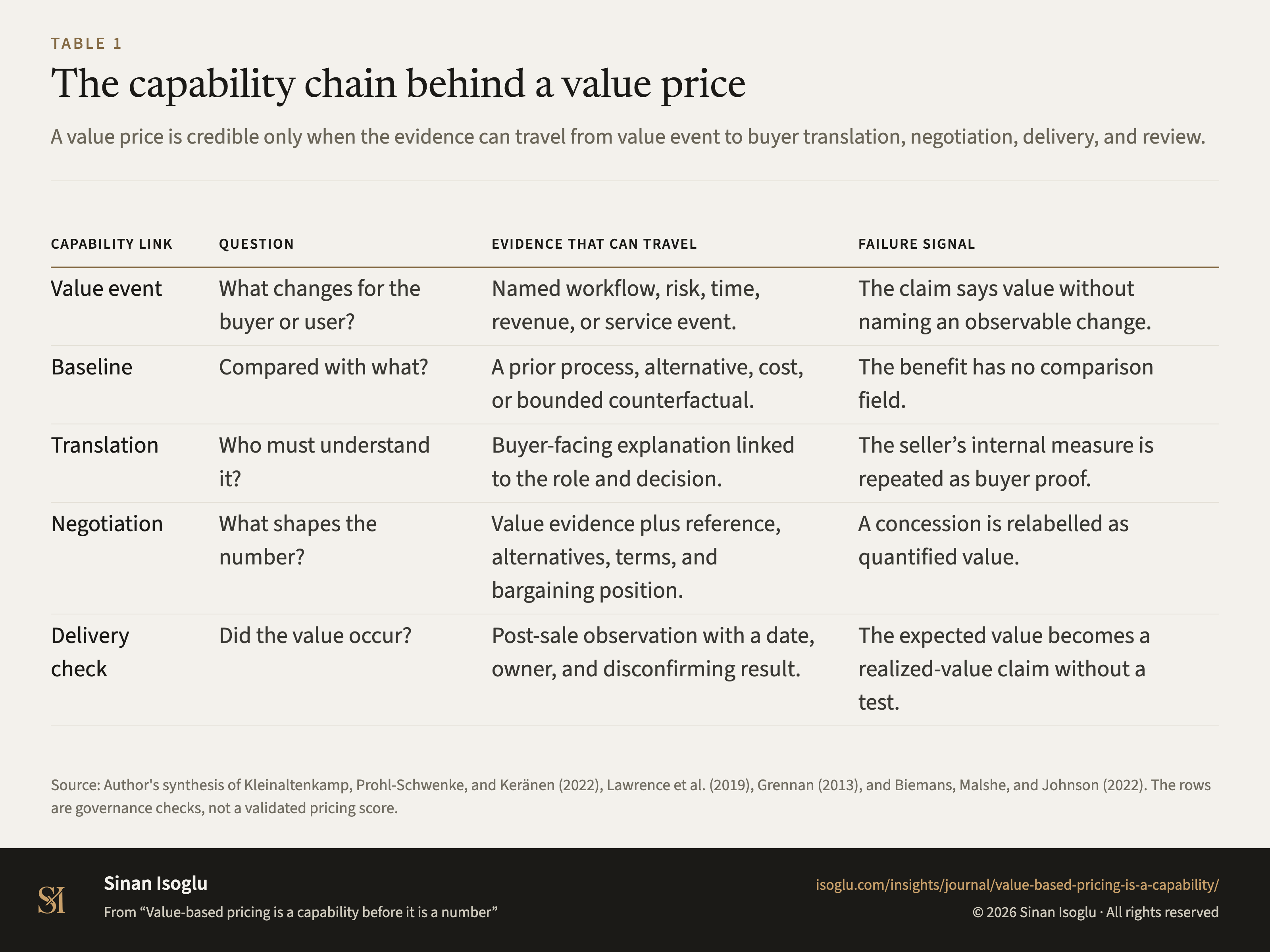Table 1: The capability chain behind a value price