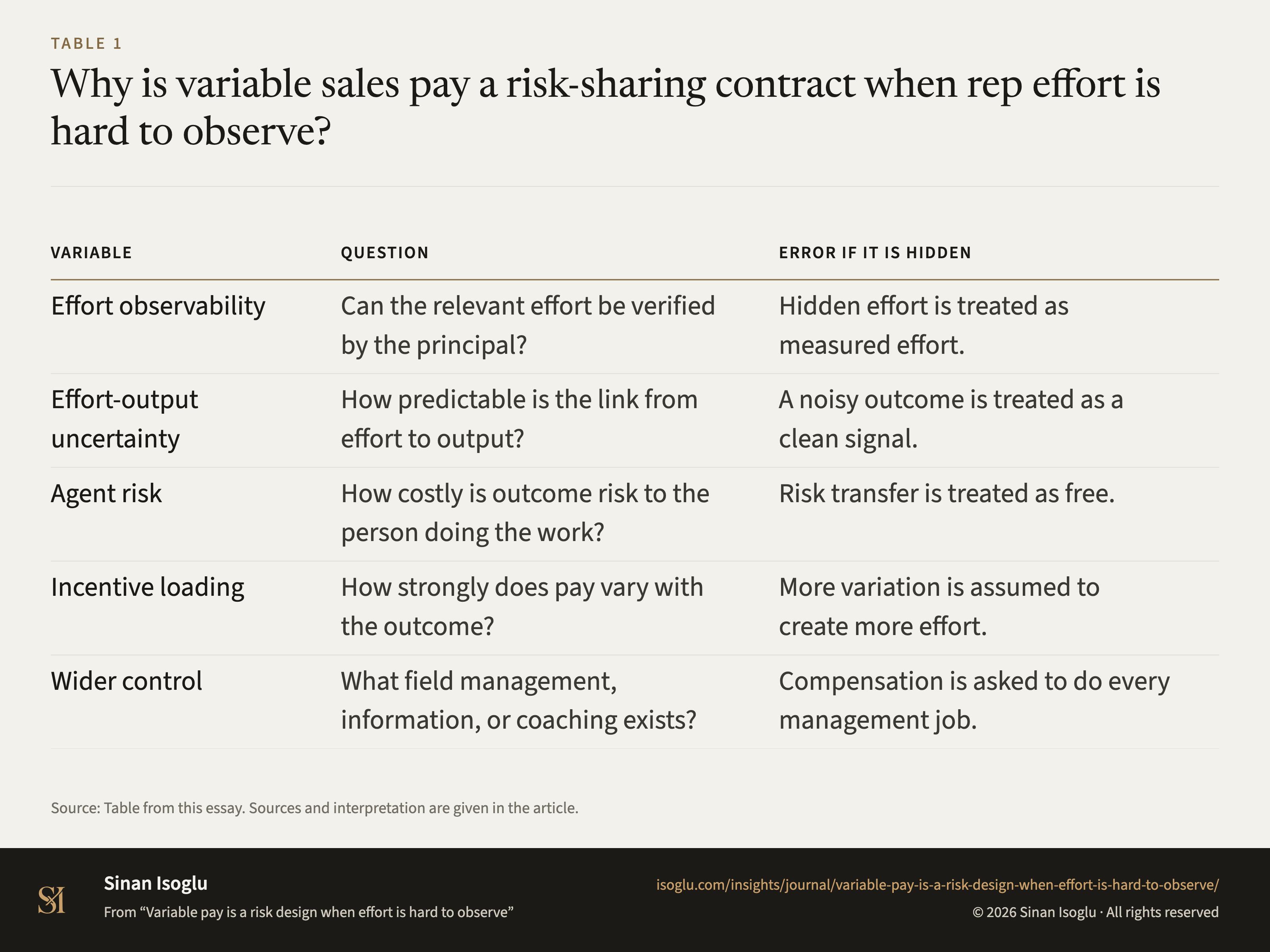 Table 1: Why is variable sales pay a risk-sharing contract when rep effort is hard to observe?