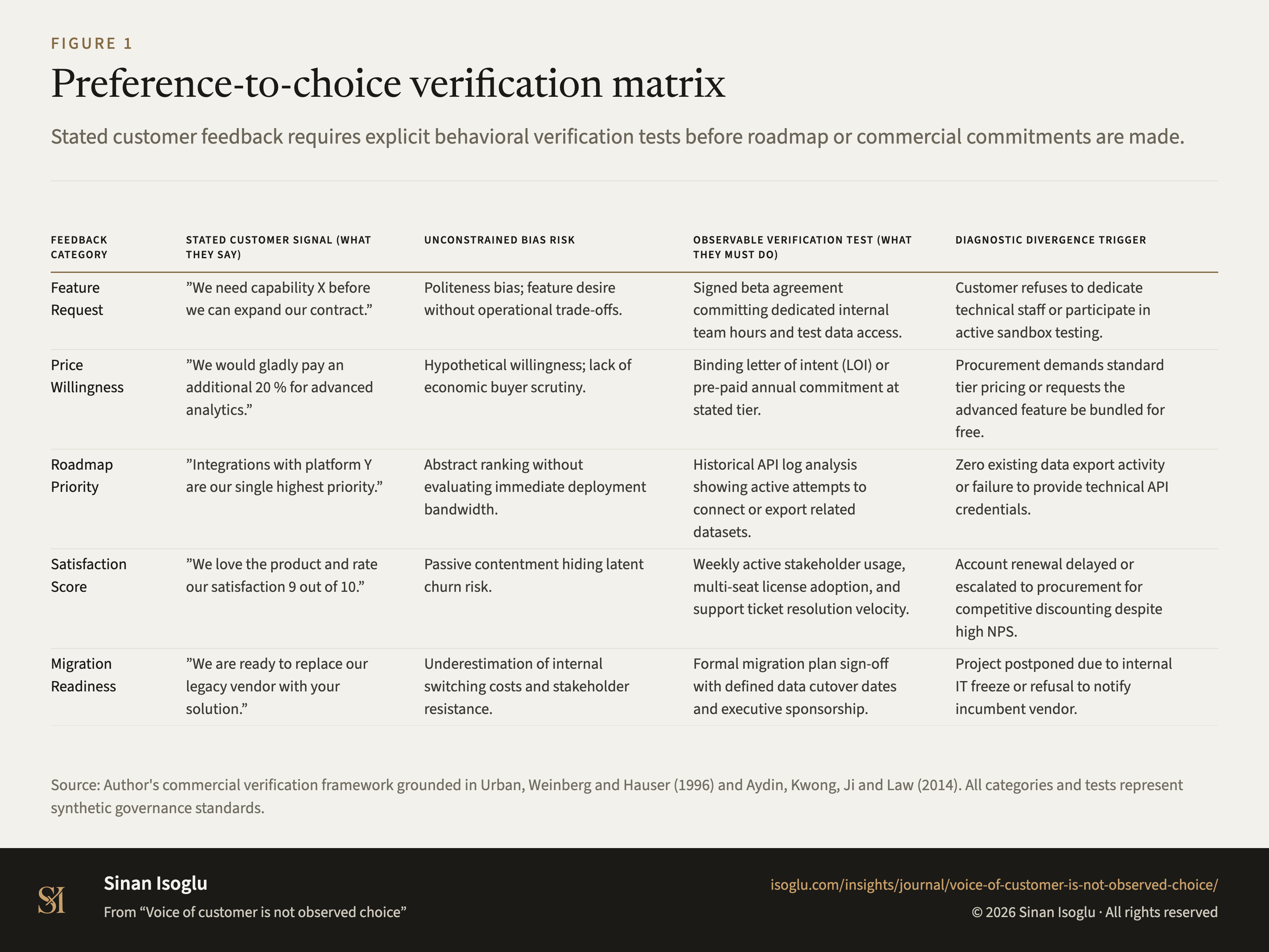Abbildung 1: Verifikationsmatrix: Präferenz versus beobachtete Wahl