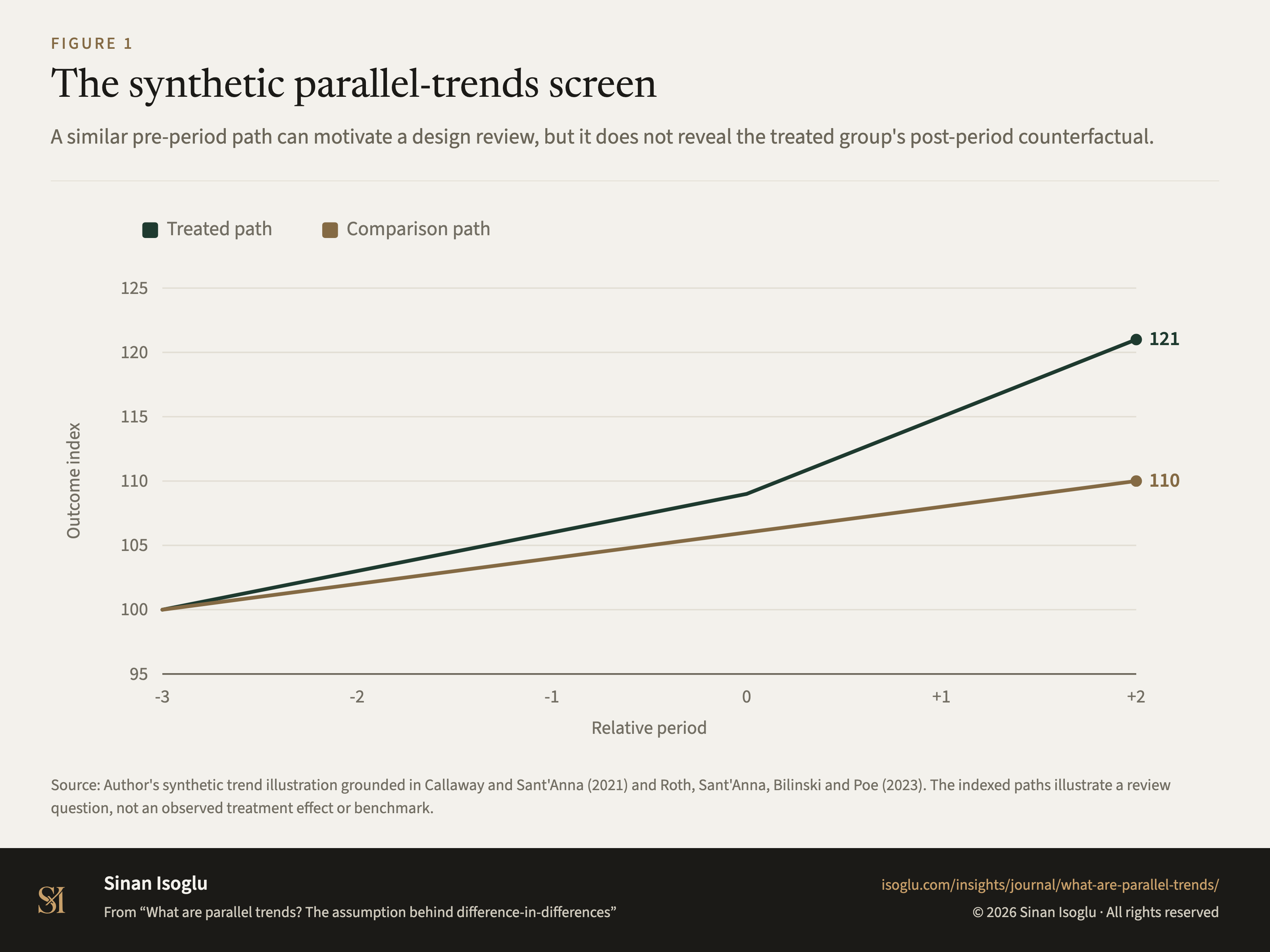 Figure 1: The synthetic parallel-trends screen