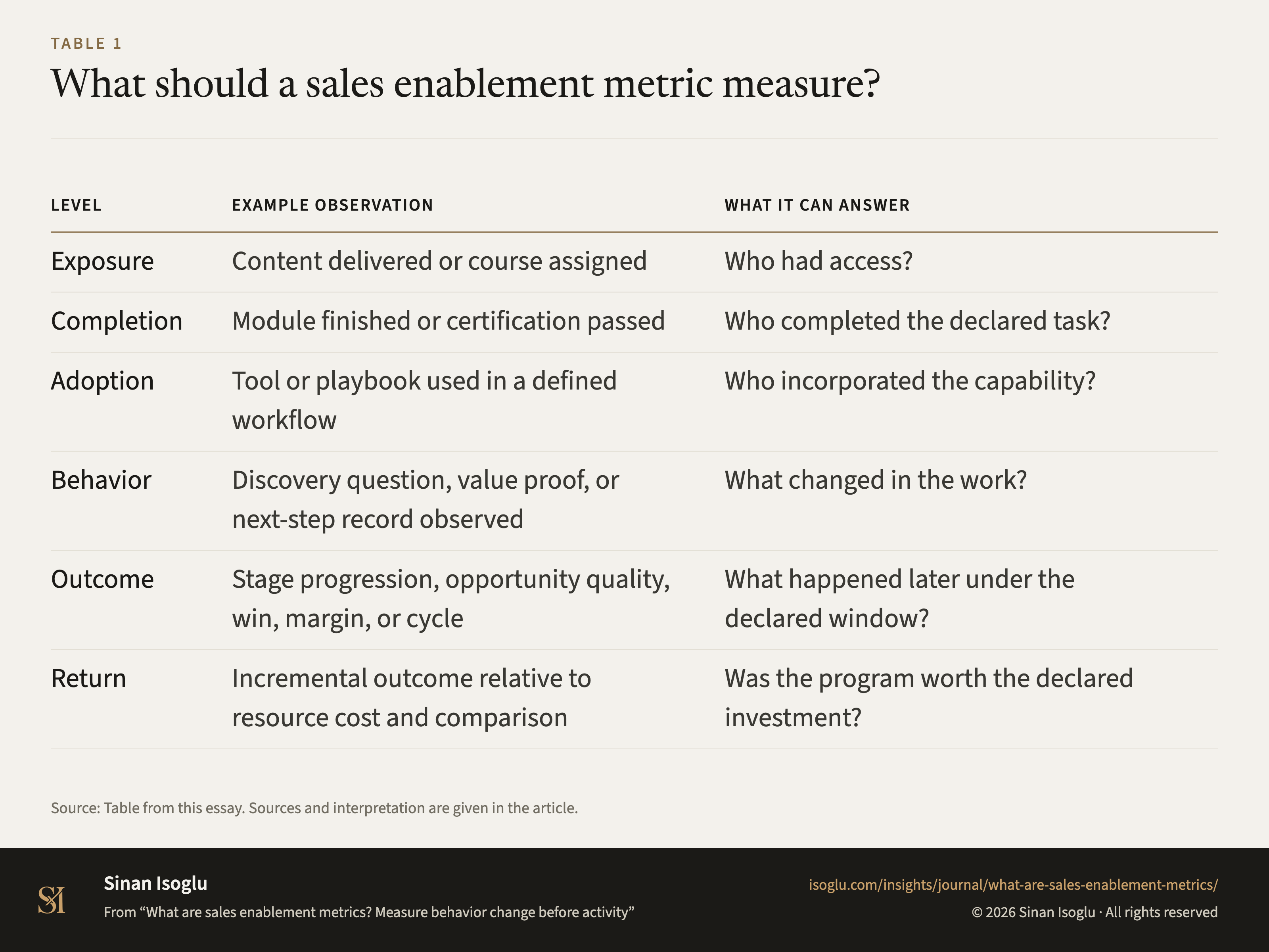 Tabelle 1: Was soll eine Sales-Enablement-Kennzahl messen?