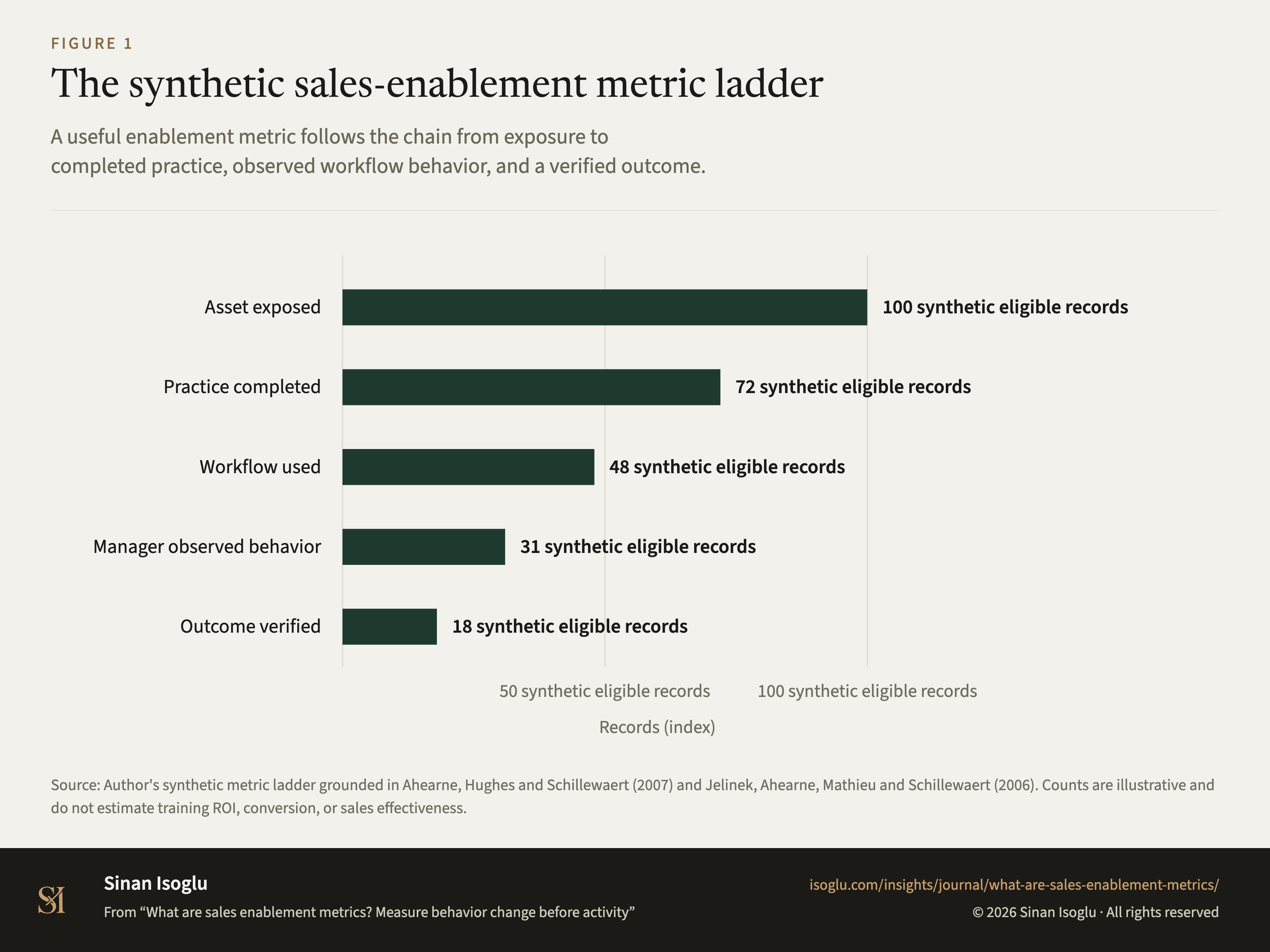 Abbildung 1: Die synthetische Messleiter für Sales Enablement