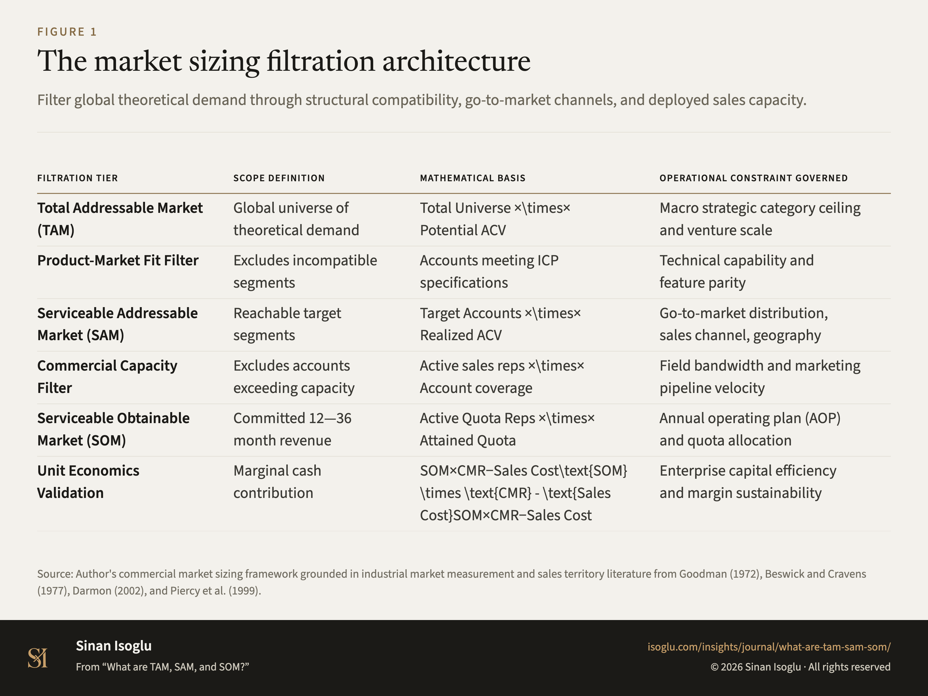 Abbildung 1: Die mehrstufige Marktpotenzialarchitektur