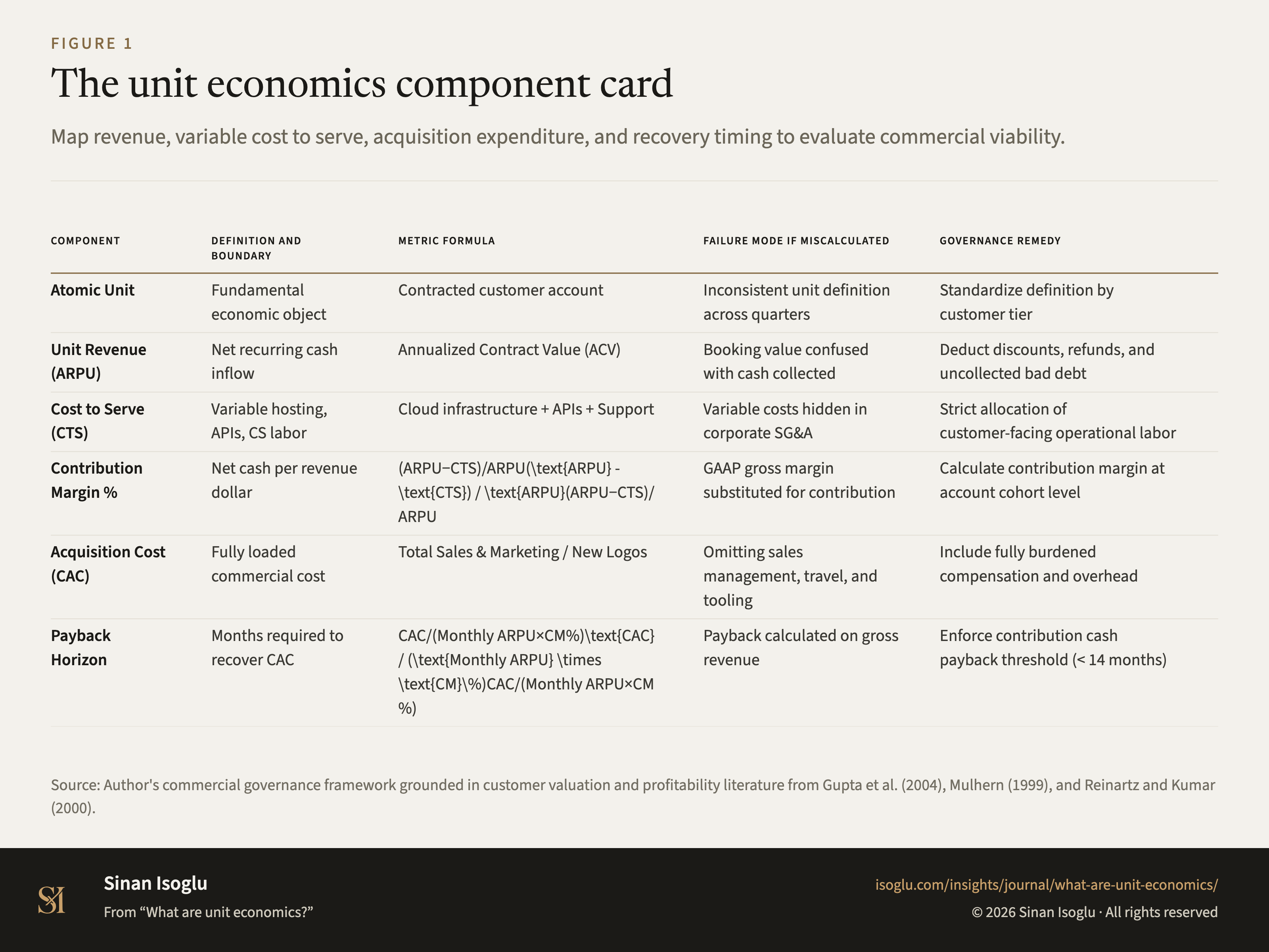 Abbildung 1: Die Strukturkarte der Unit Economics