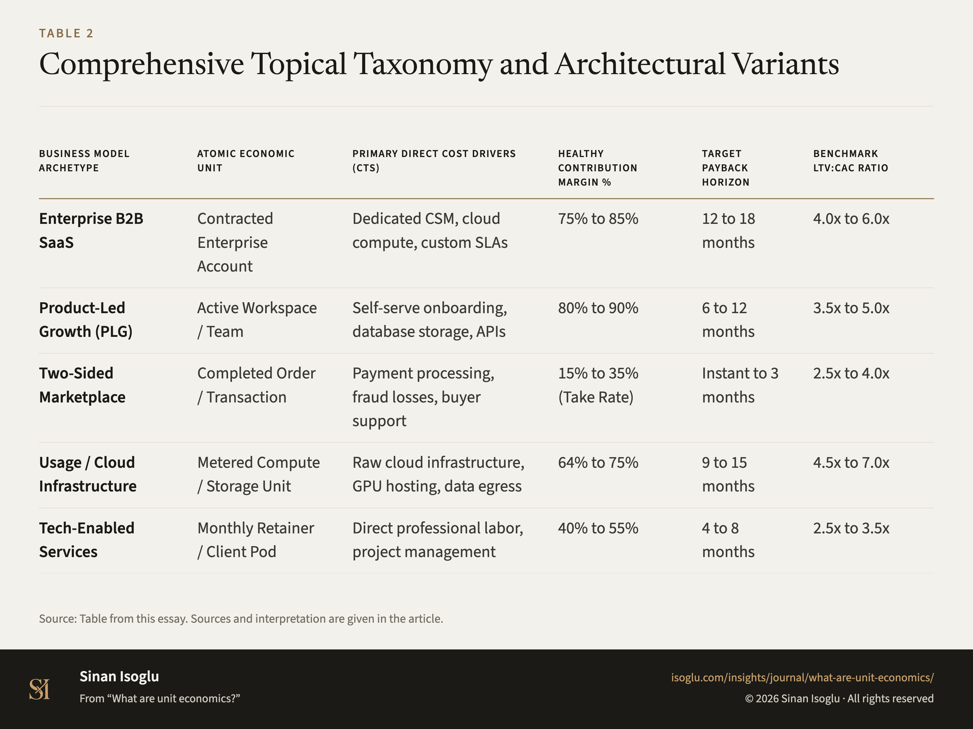 Tabelle 2: Vollständige Taxonomie und Architekturmodelle