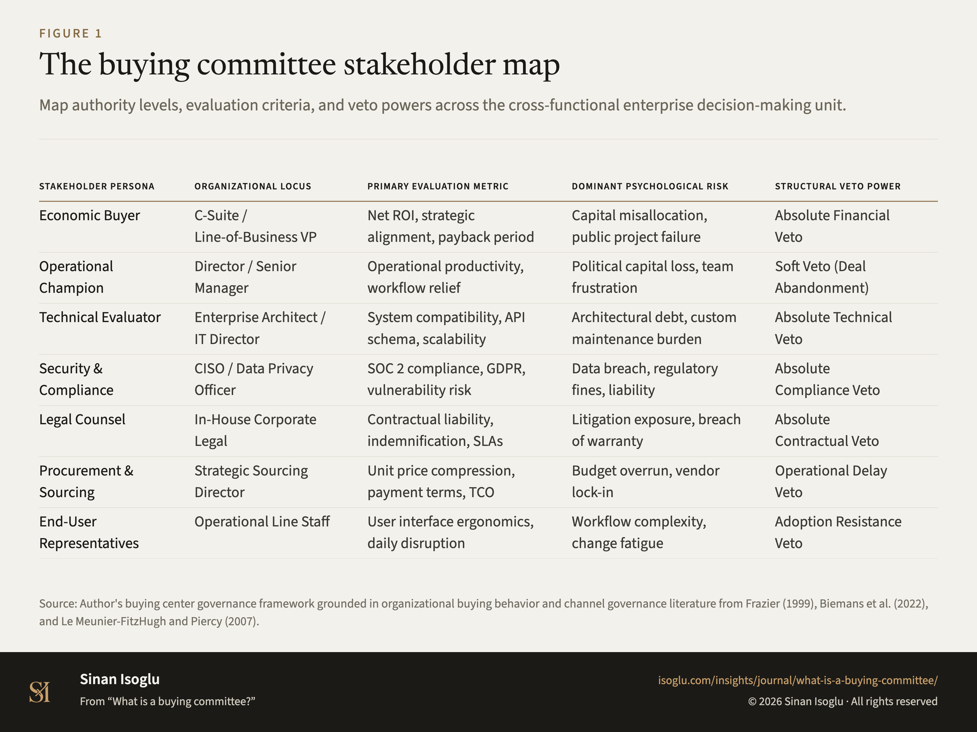Figure 1: The buying committee stakeholder map