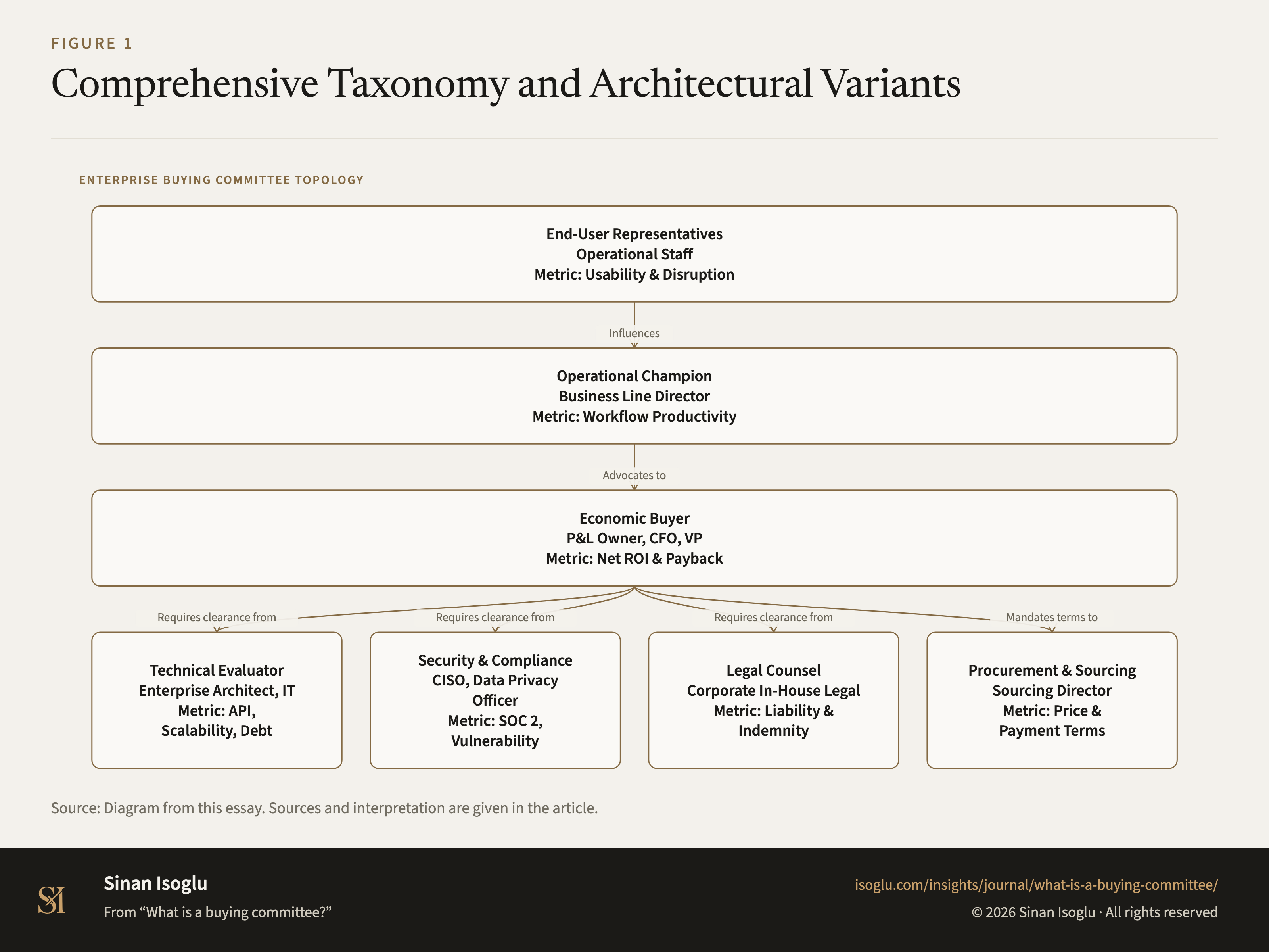 Abbildung 1: Umfassende Taxonomie und Architekturvarianten