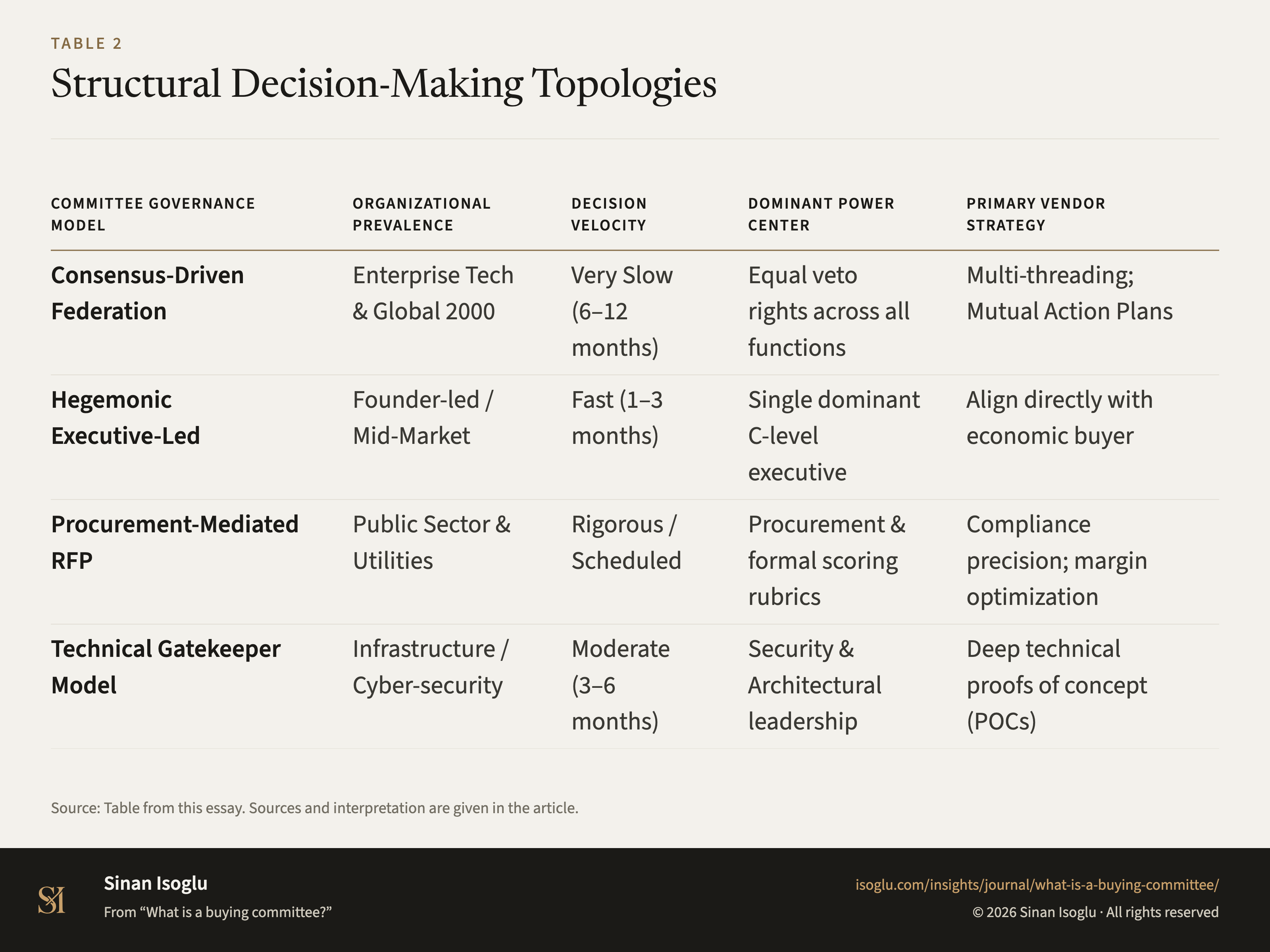 Table 2: Structural Decision-Making Topologies