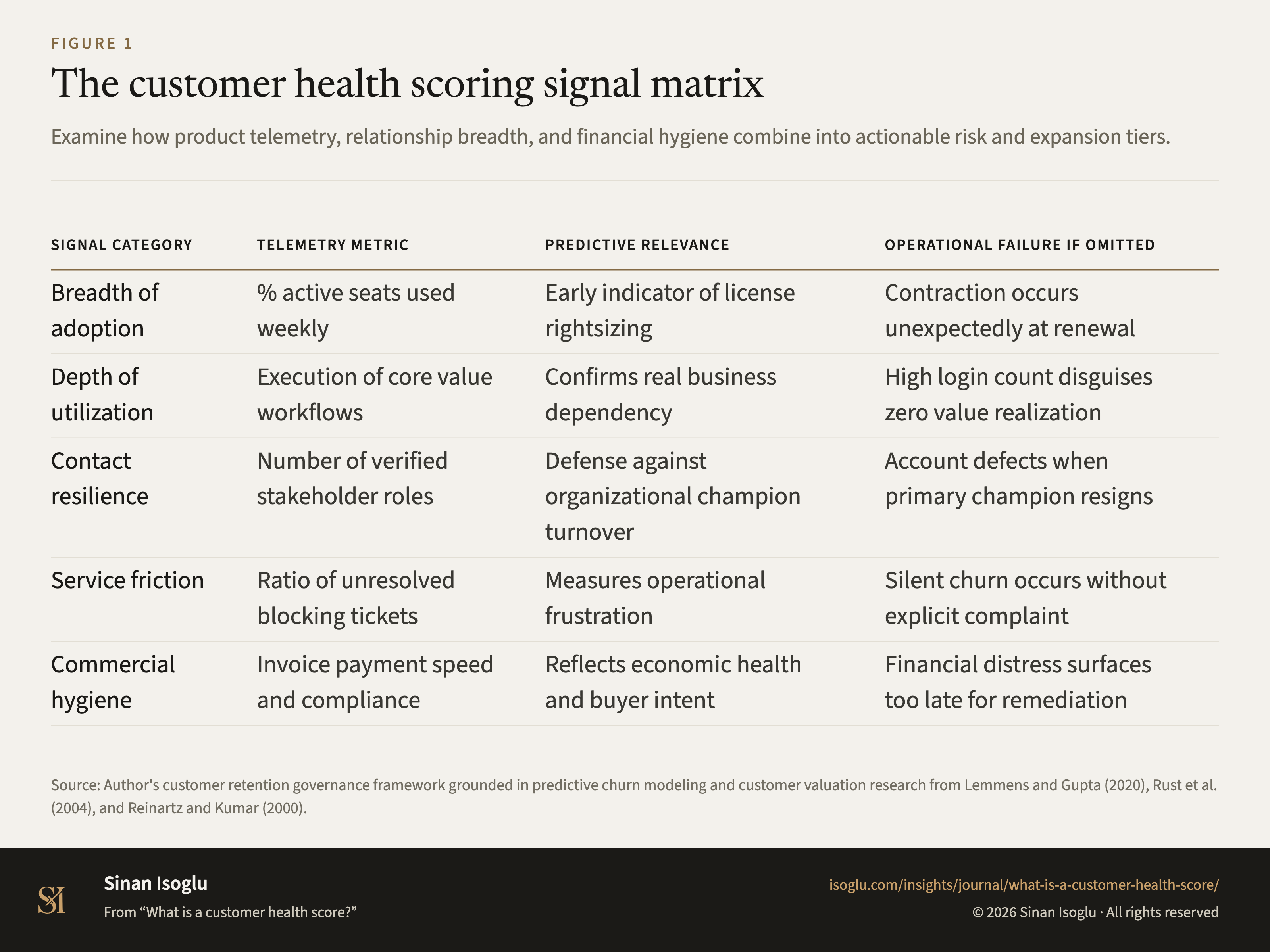 Abbildung 1: Die Signalmatrix des Kunden-Gesundheits-Scores