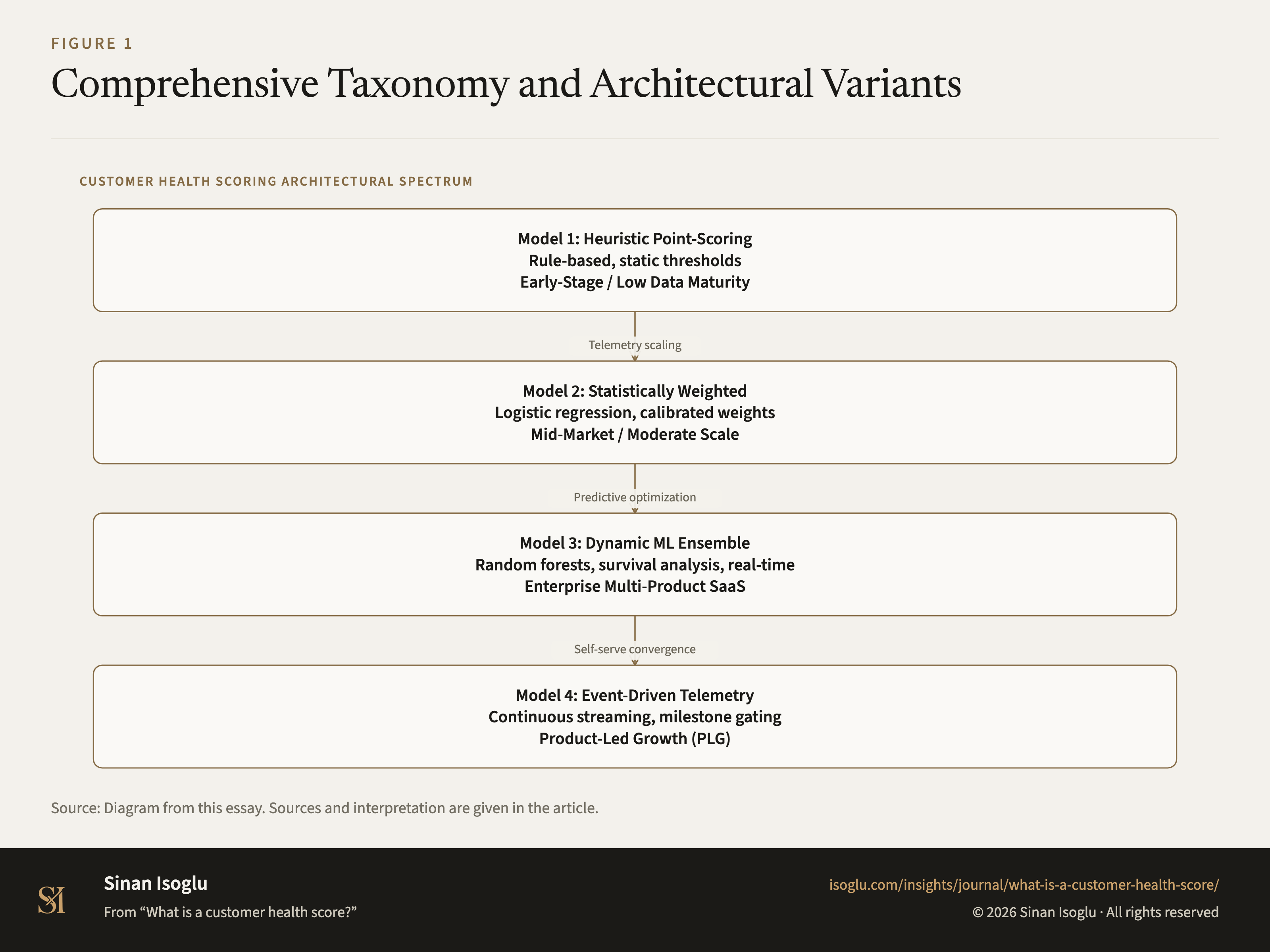 Abbildung 1: Umfassende Taxonomie und Architekturvarianten