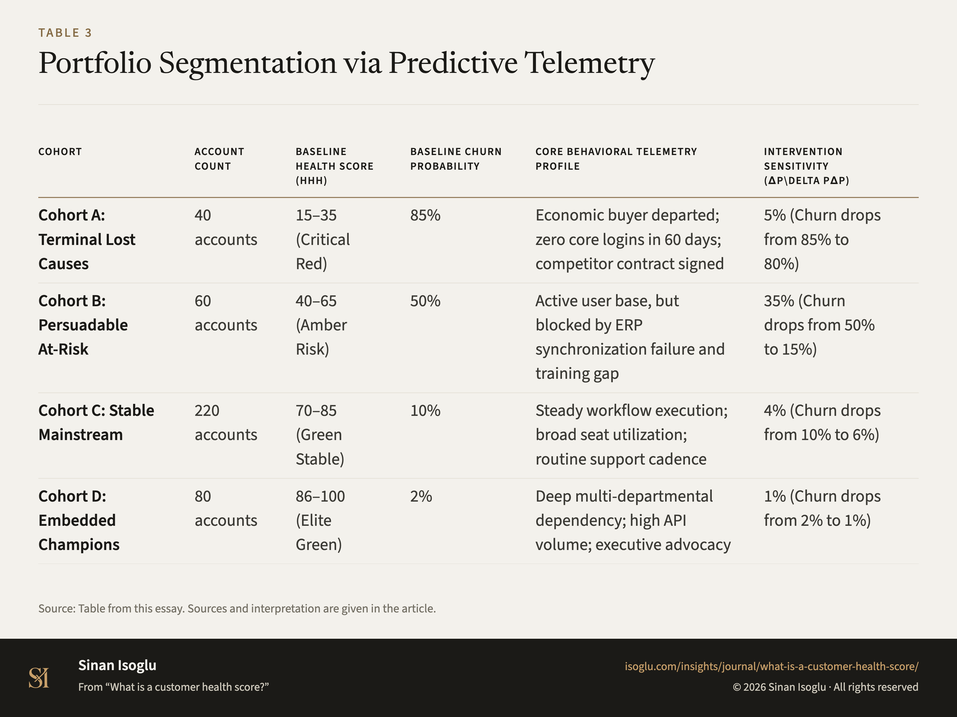 Tabelle 3: Portfolio-Segmentierung über kalibrierte Telemetrie