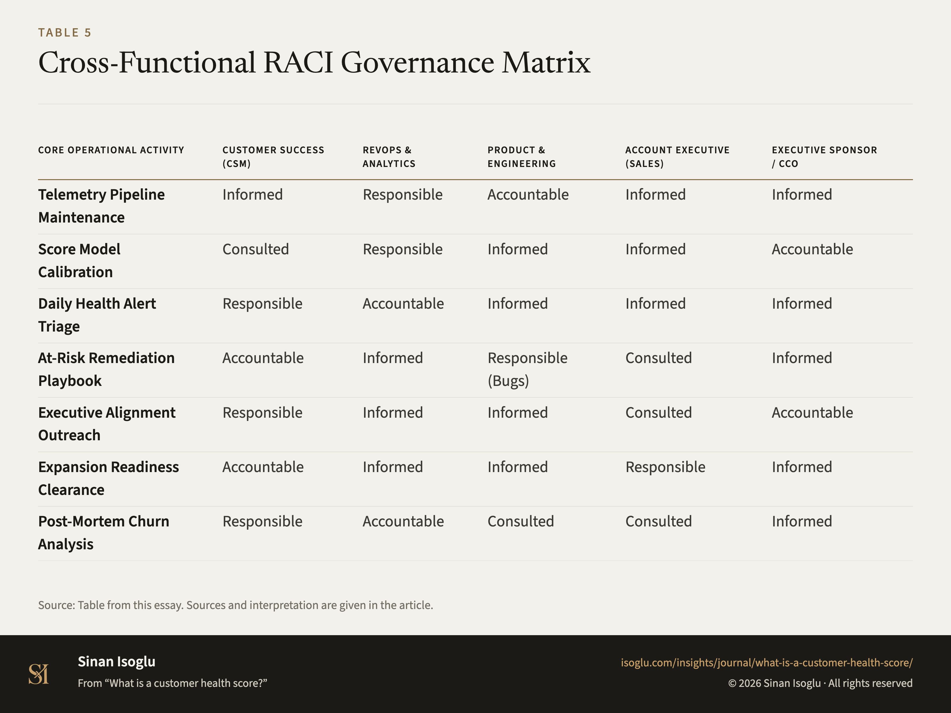 Tabelle 5: RACI-Steuerungsmatrix für das Kunden-Gesundheits-Management