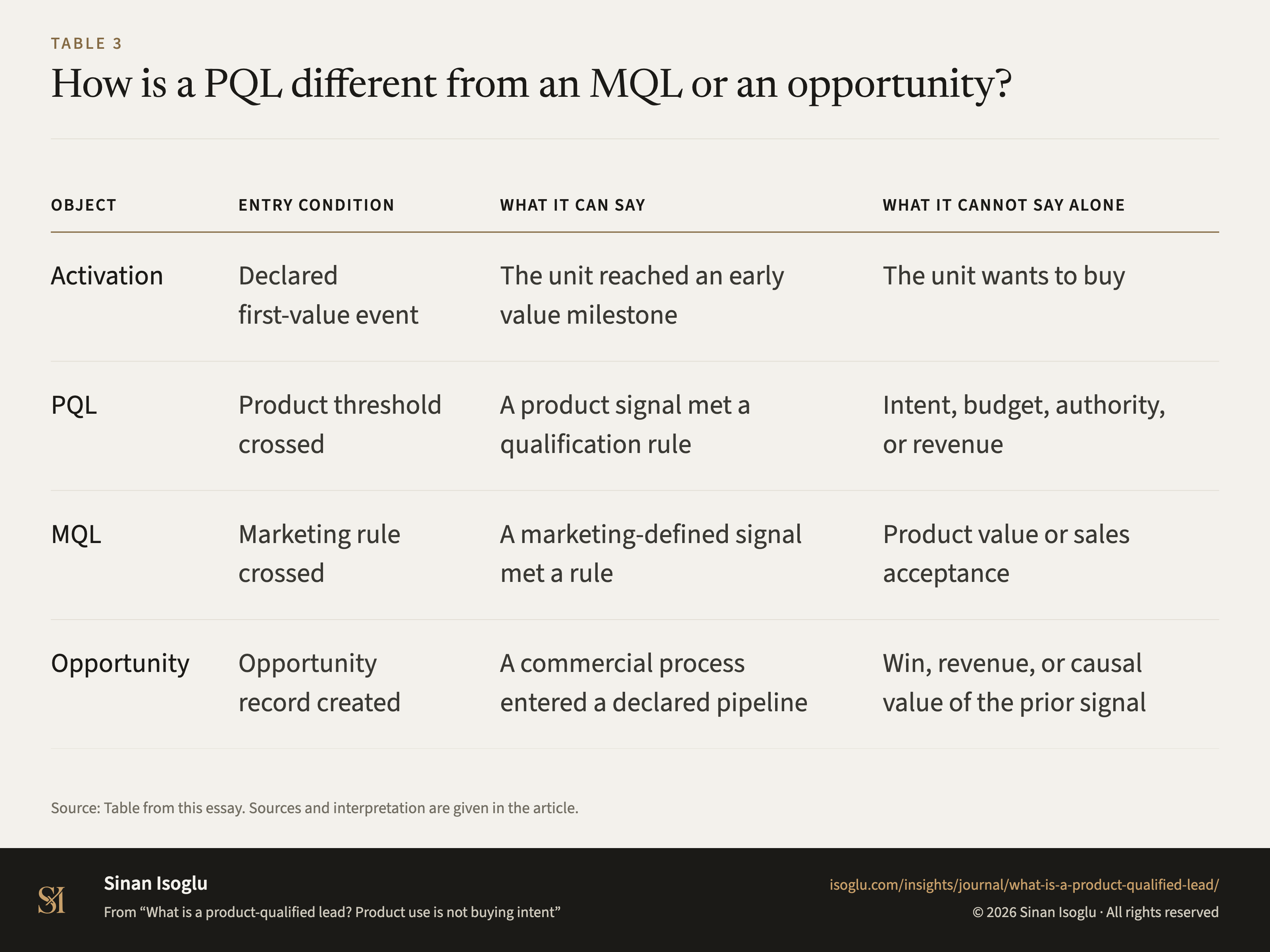 Tabelle 3: Worin unterscheidet sich ein PQL von MQL und Opportunity?