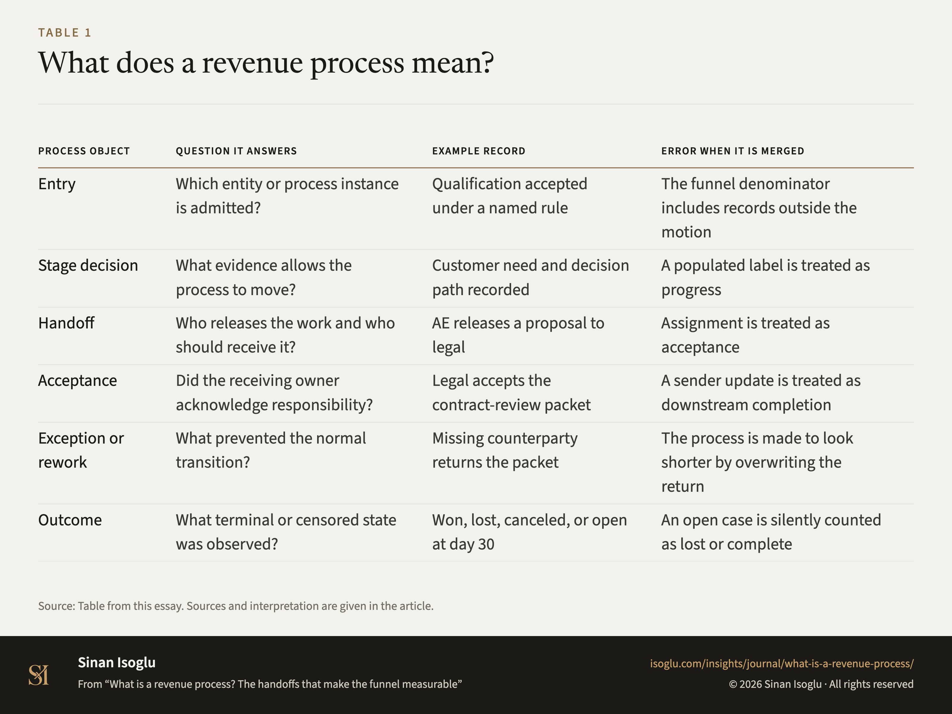 Tabelle 1: Was bedeutet ein Revenue-Prozess?