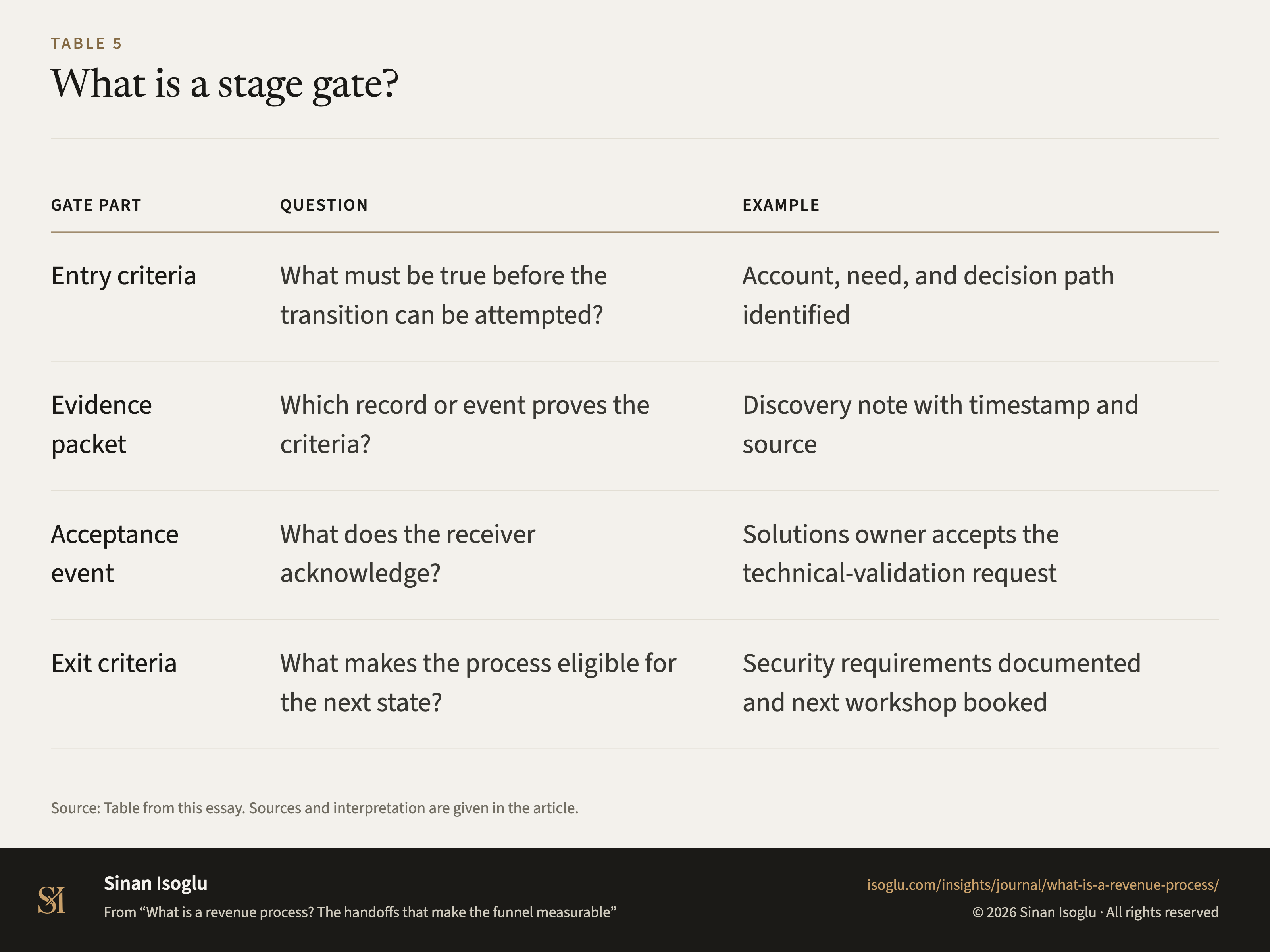 Tabelle 5: Was ist ein Stage-Gate?