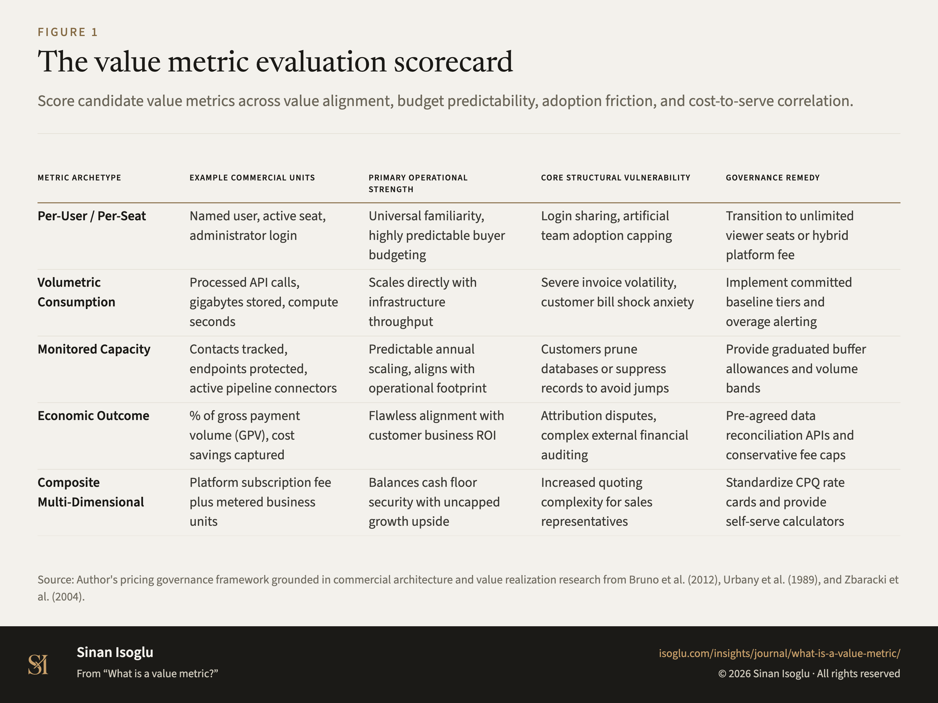 Abbildung 1: Die Evaluierungsmatrix für Wertmetriken