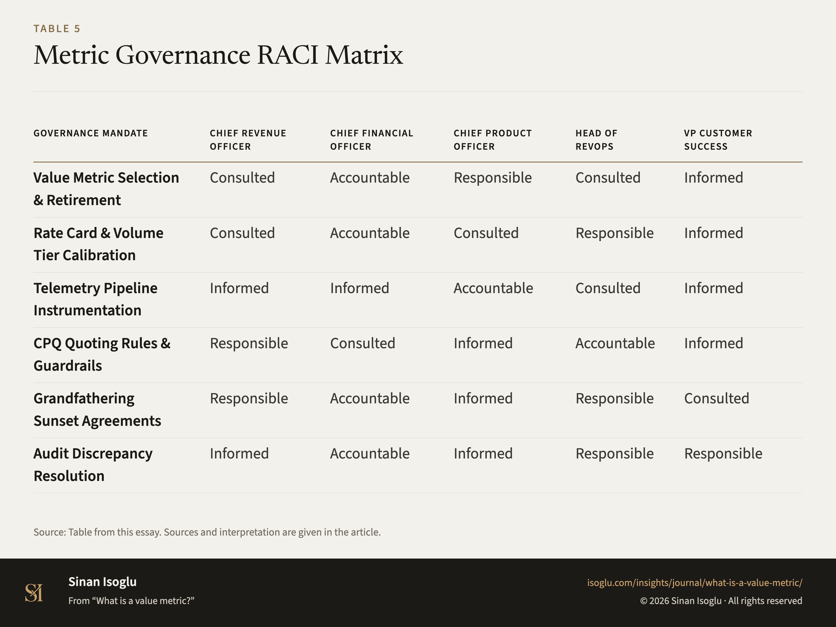 Tabelle 5: RACI-Matrix des Pricing-Gremiums