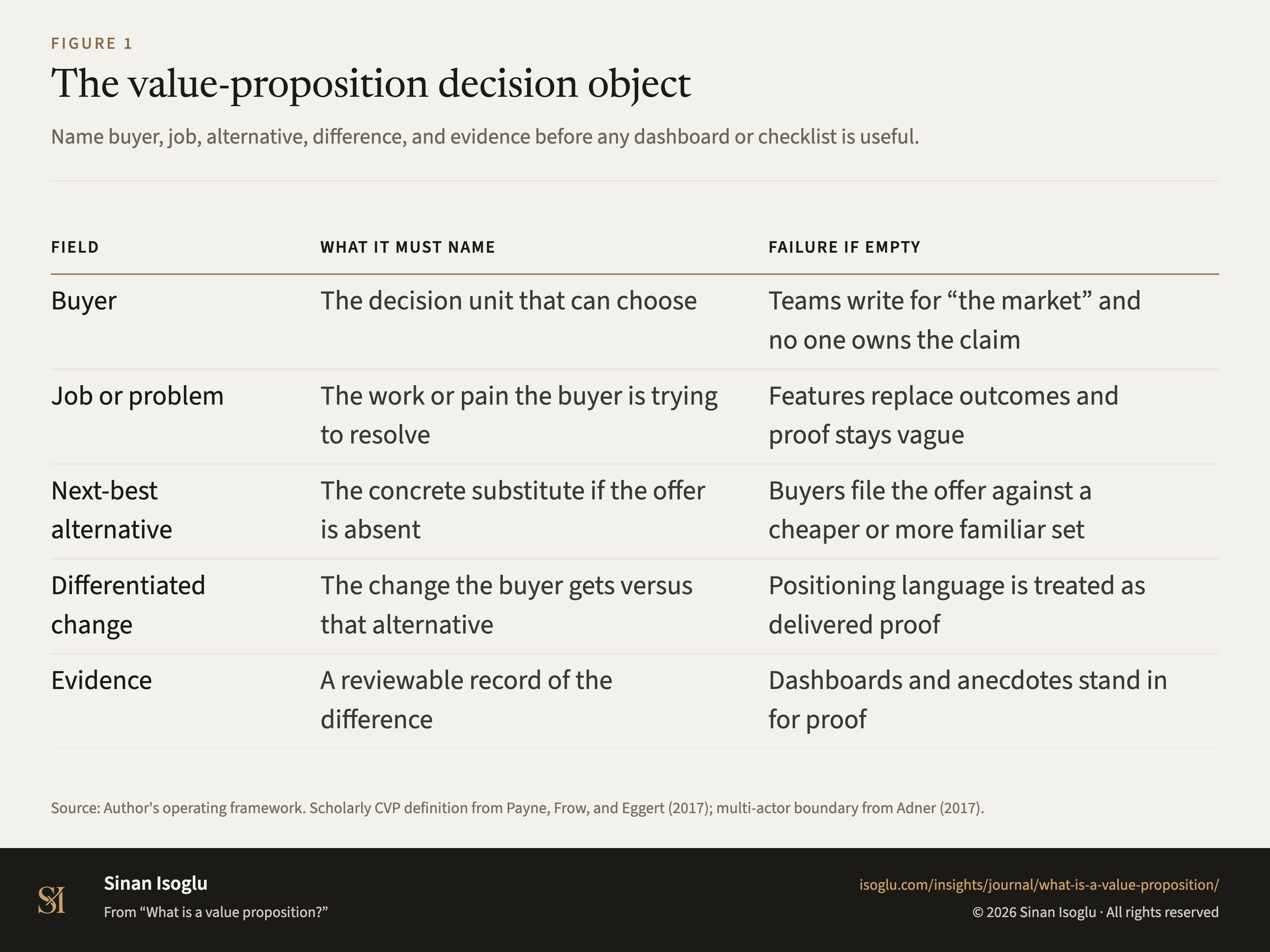 Figure 1: The value-proposition decision object