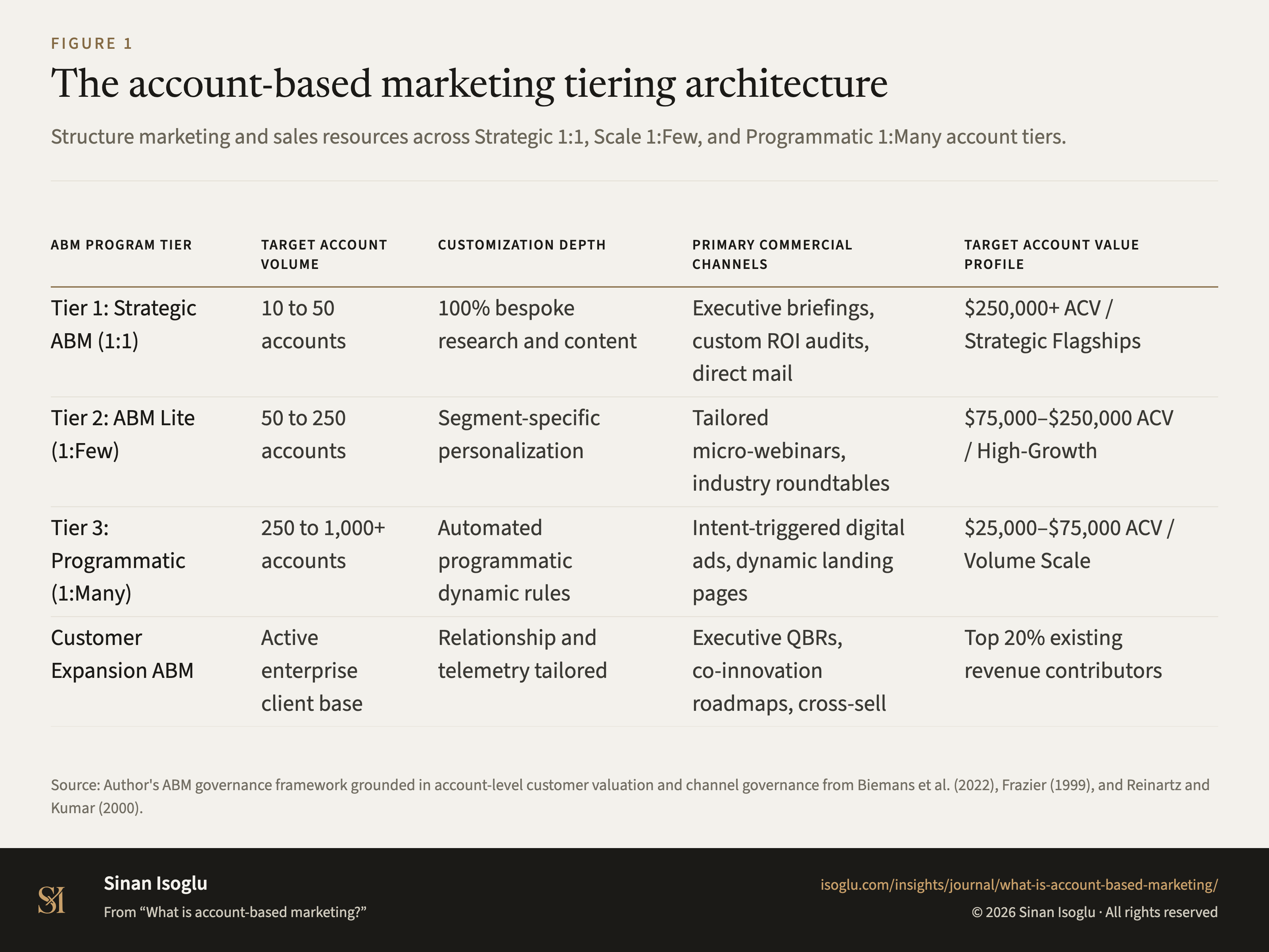 Abbildung 1: Die Account-Tiering-Architektur im Account-Based Marketing