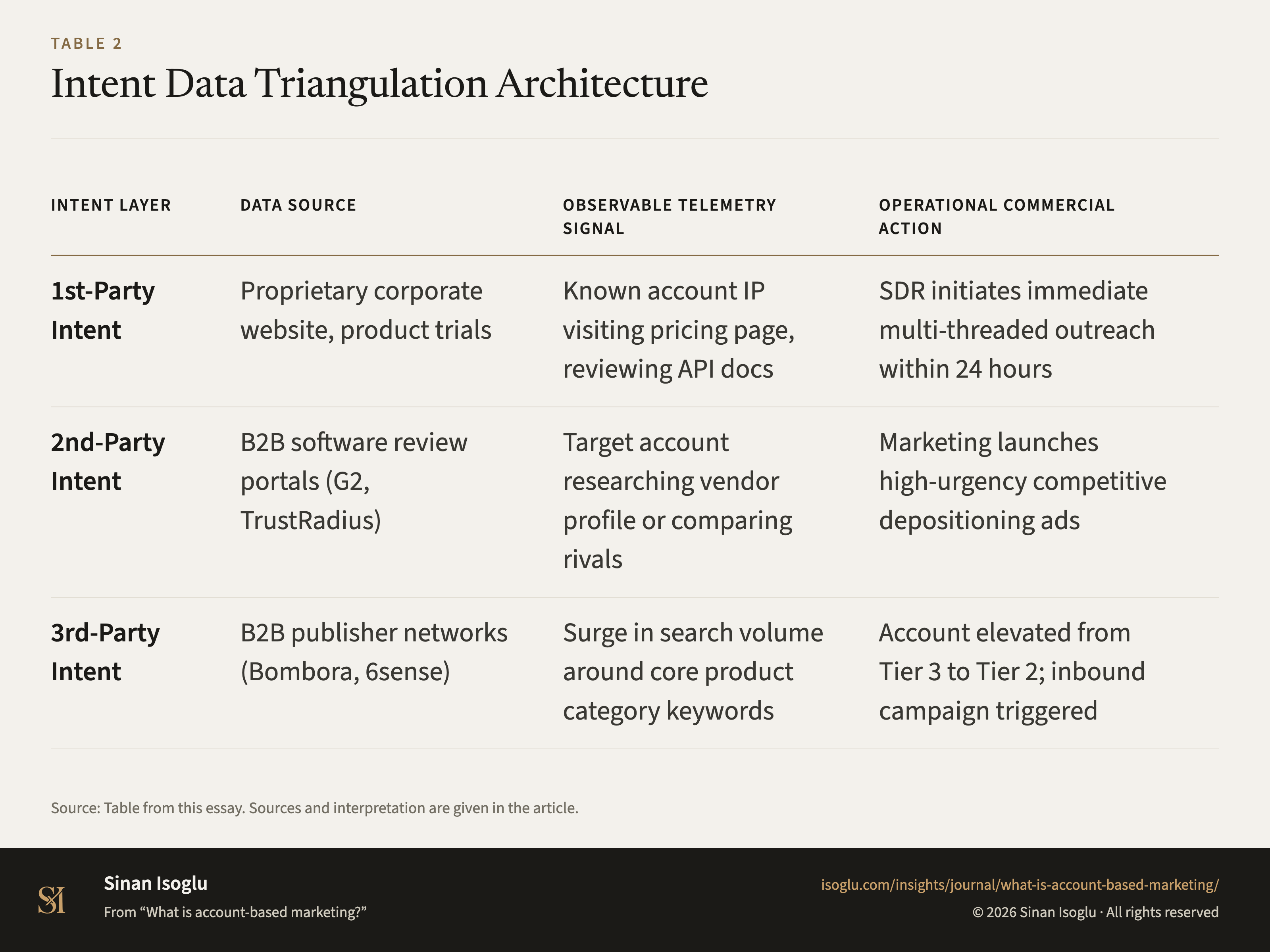 Tabelle 2: Triangulation von Absichtsdaten (Intent Data)