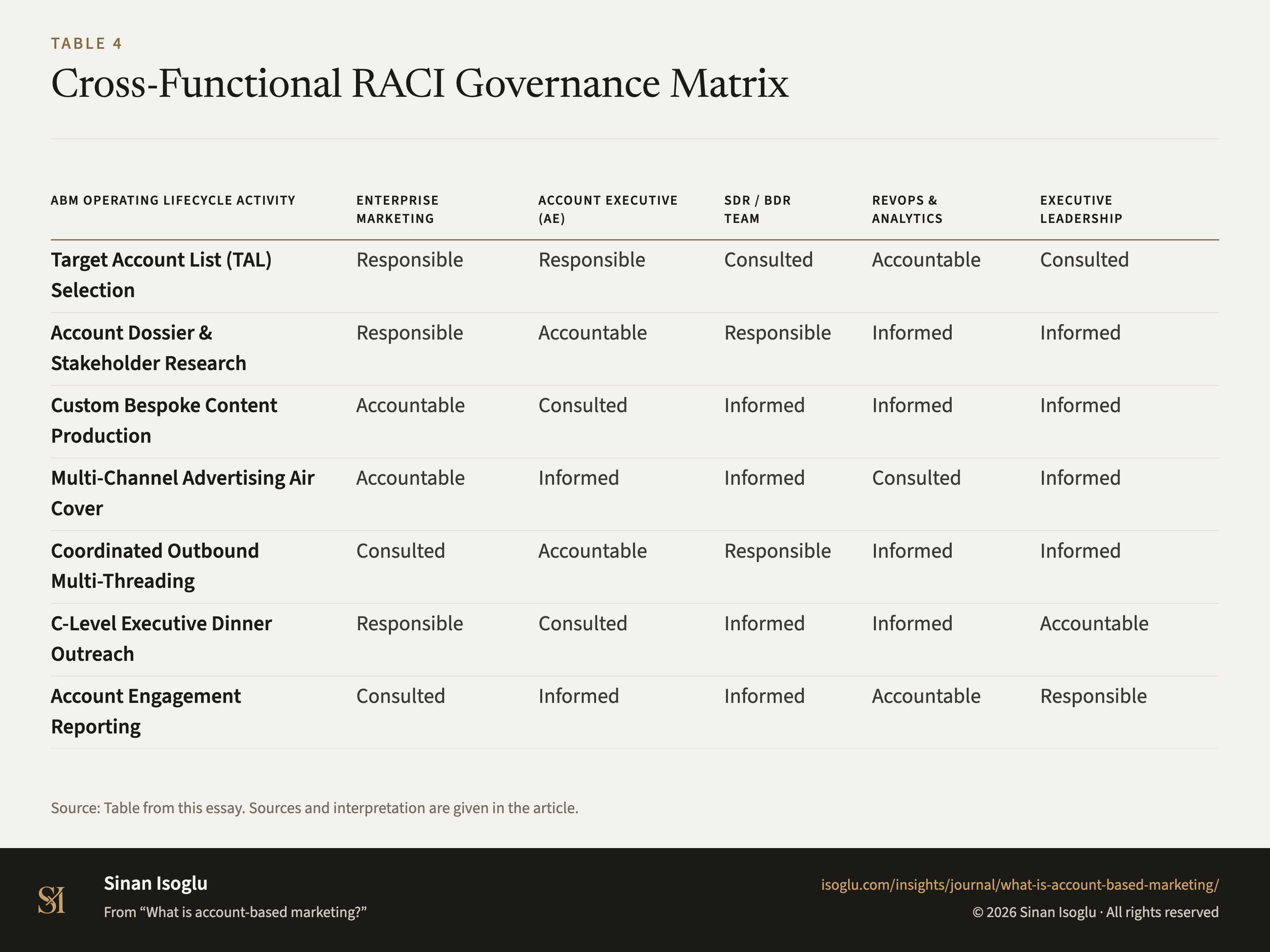 Tabelle 4: RACI-Steuerungsmatrix für das Account-Based Marketing