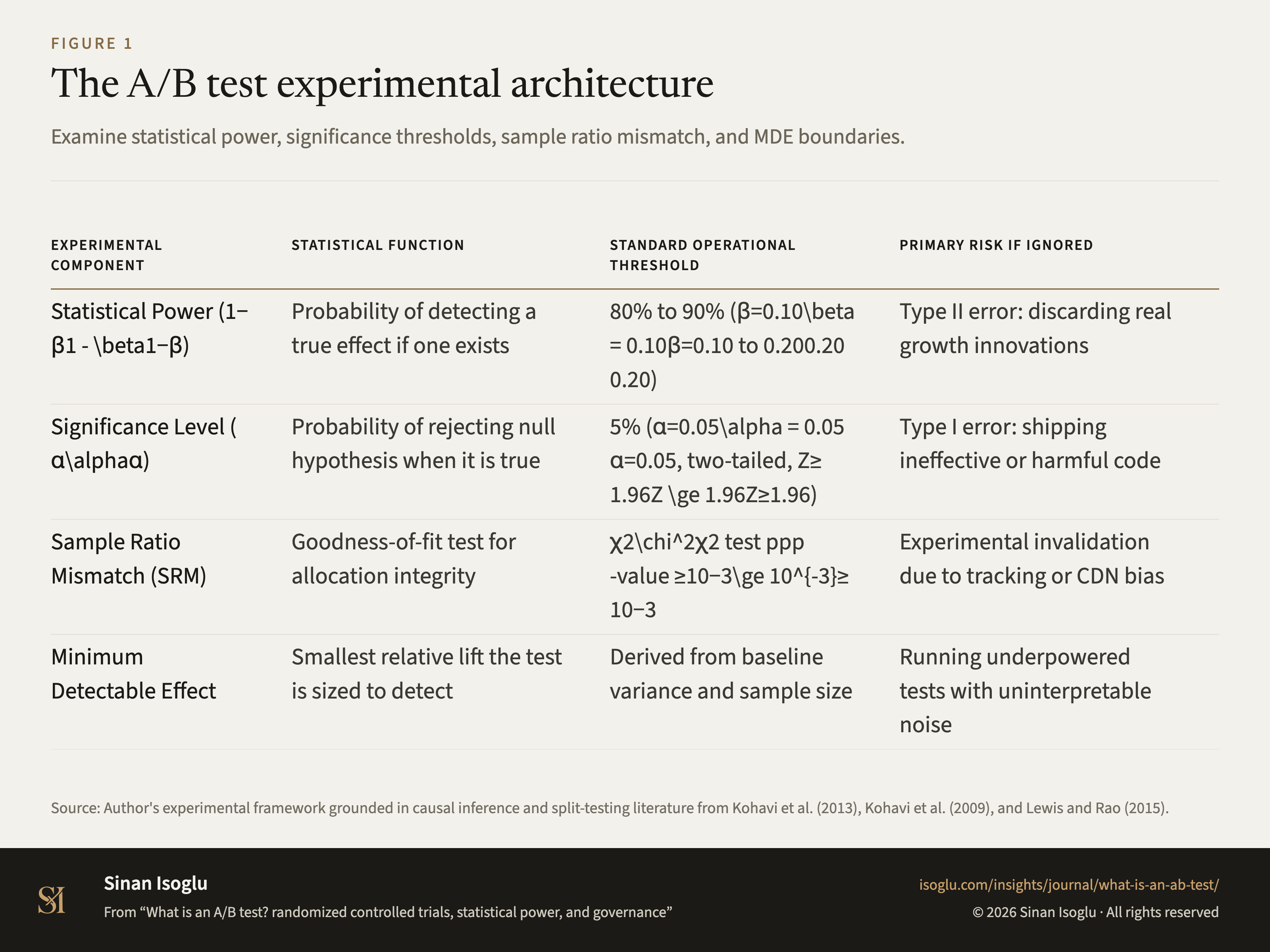 Abbildung 1: Die experimentelle Architektur des A/B-Tests