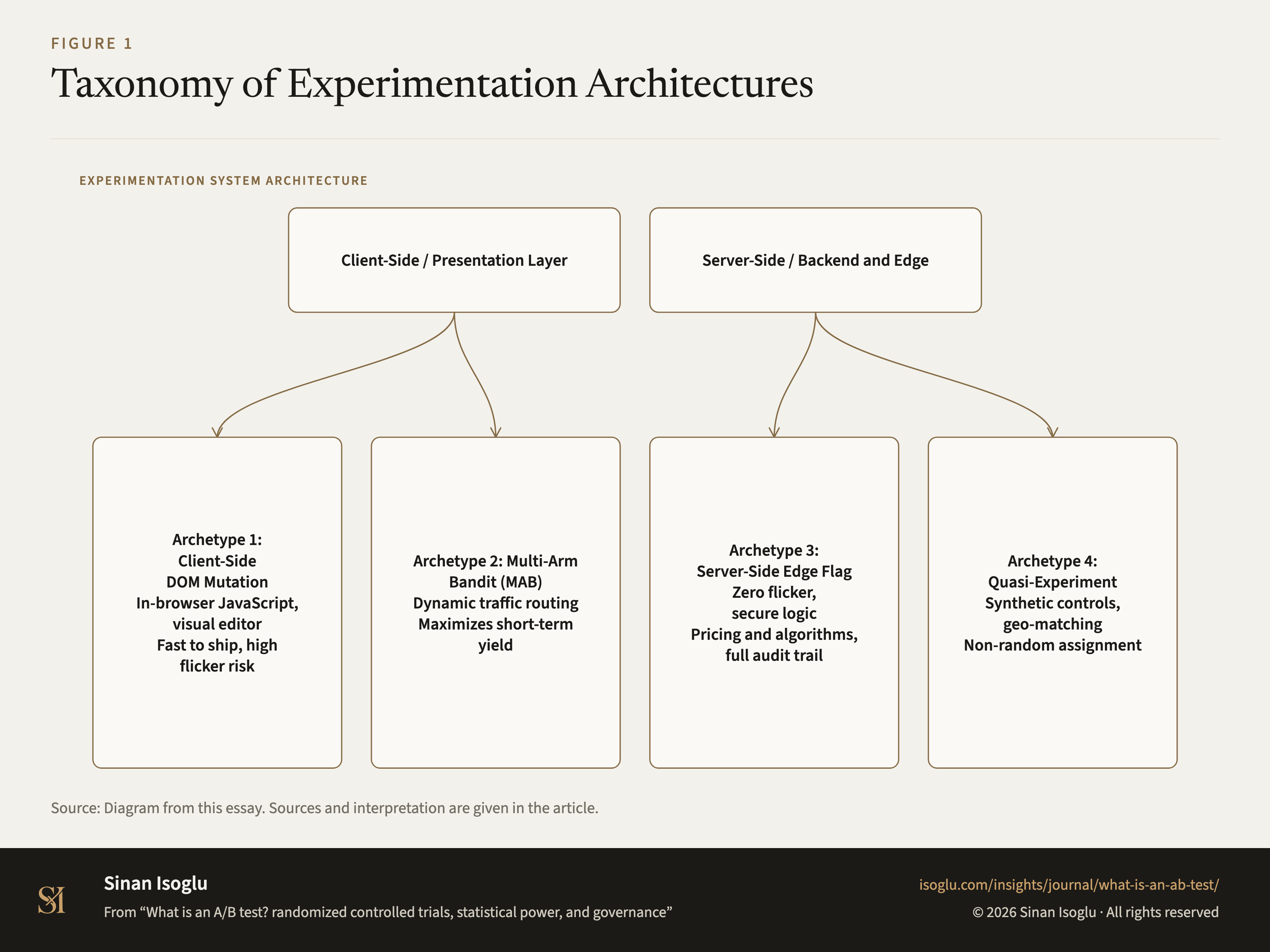 Abbildung 1: Taxonomie der Experimentier-Architekturen