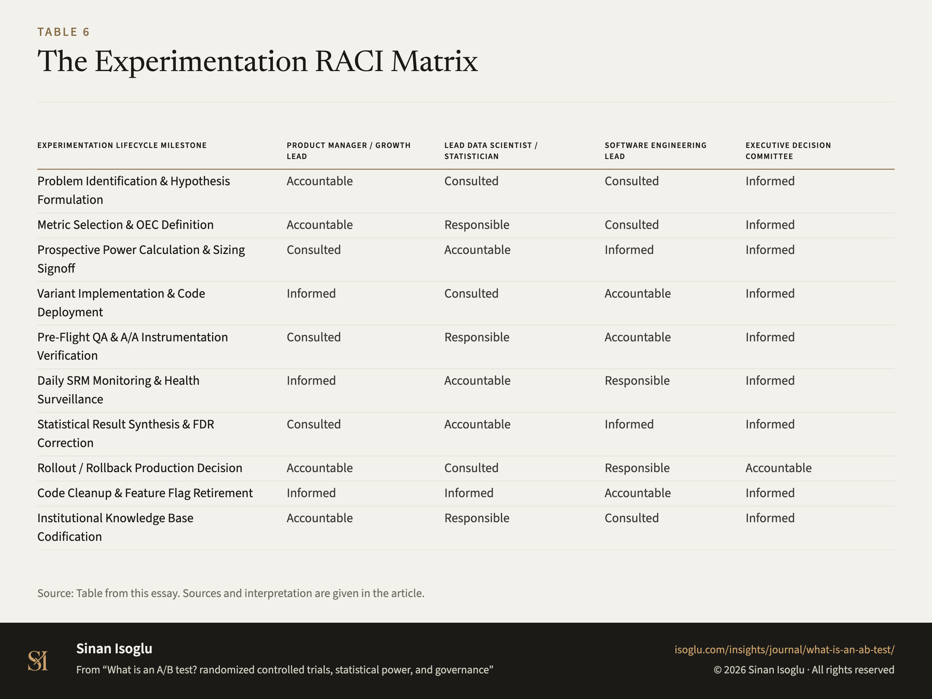 Tabelle 6: Die RACI-Matrix des Experimentierprozesses