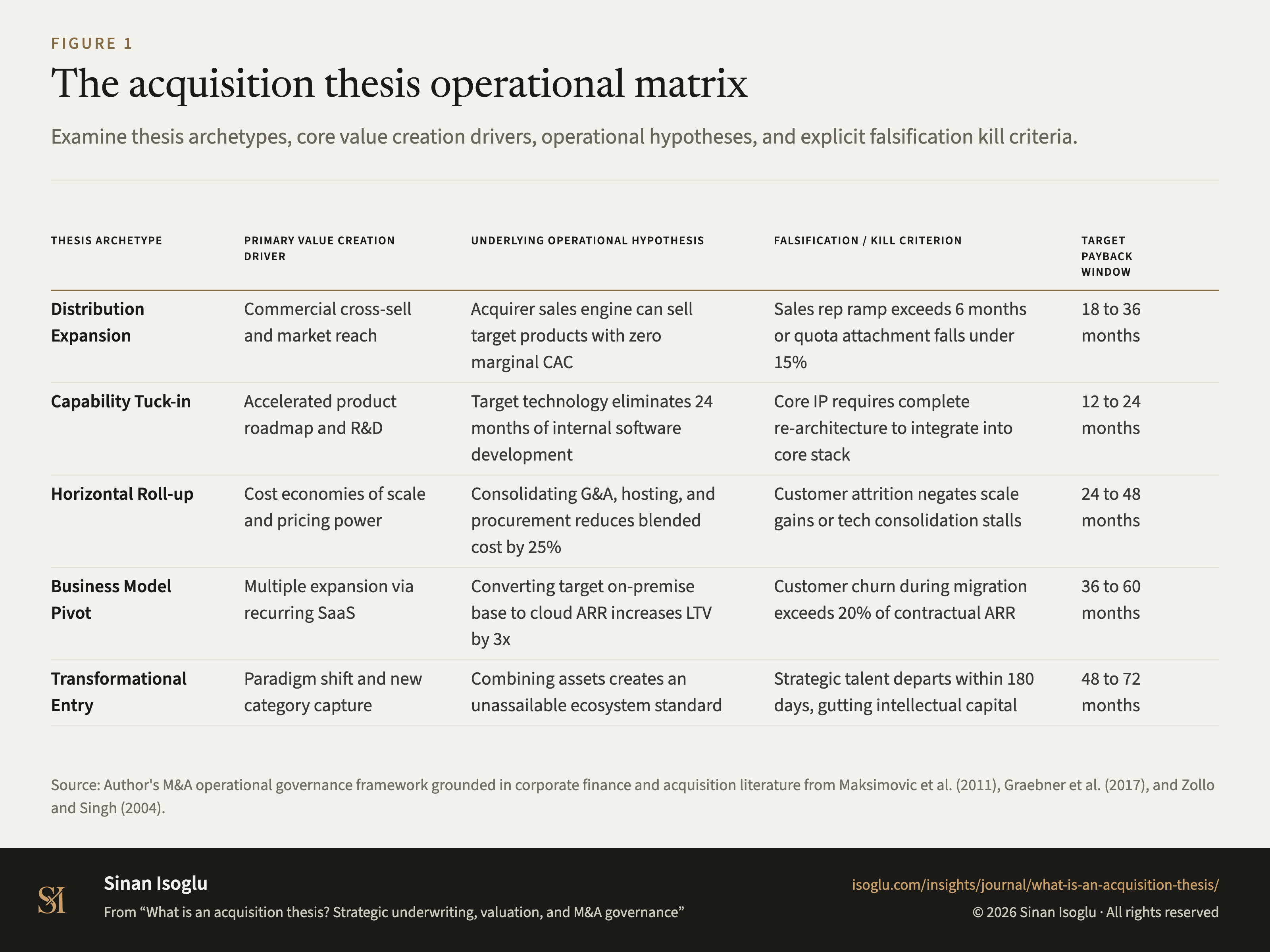 Abbildung 1: Die operative Matrix der Akquisitionsthese