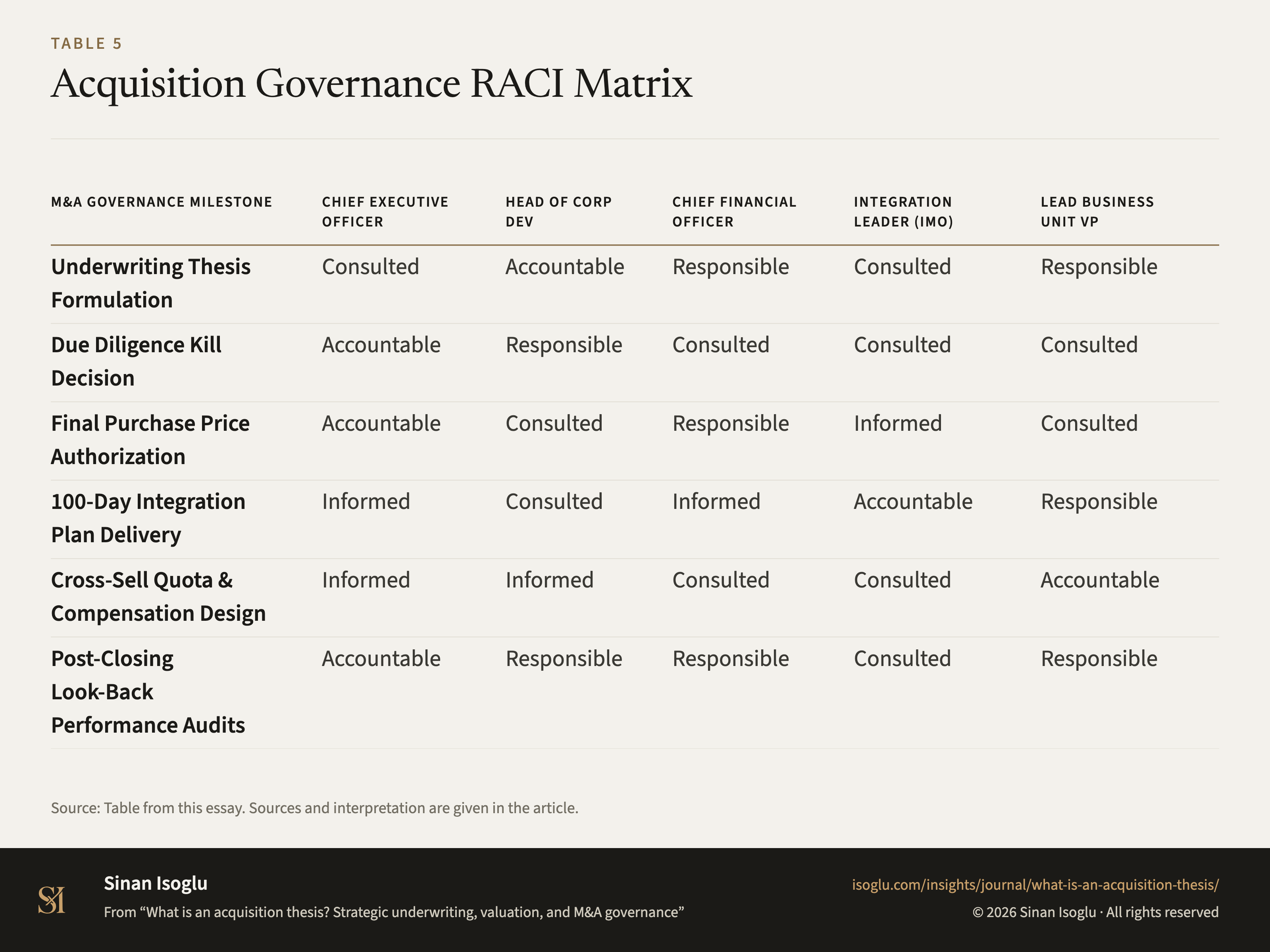 Tabelle 5: M&A-Governance RACI-Matrix