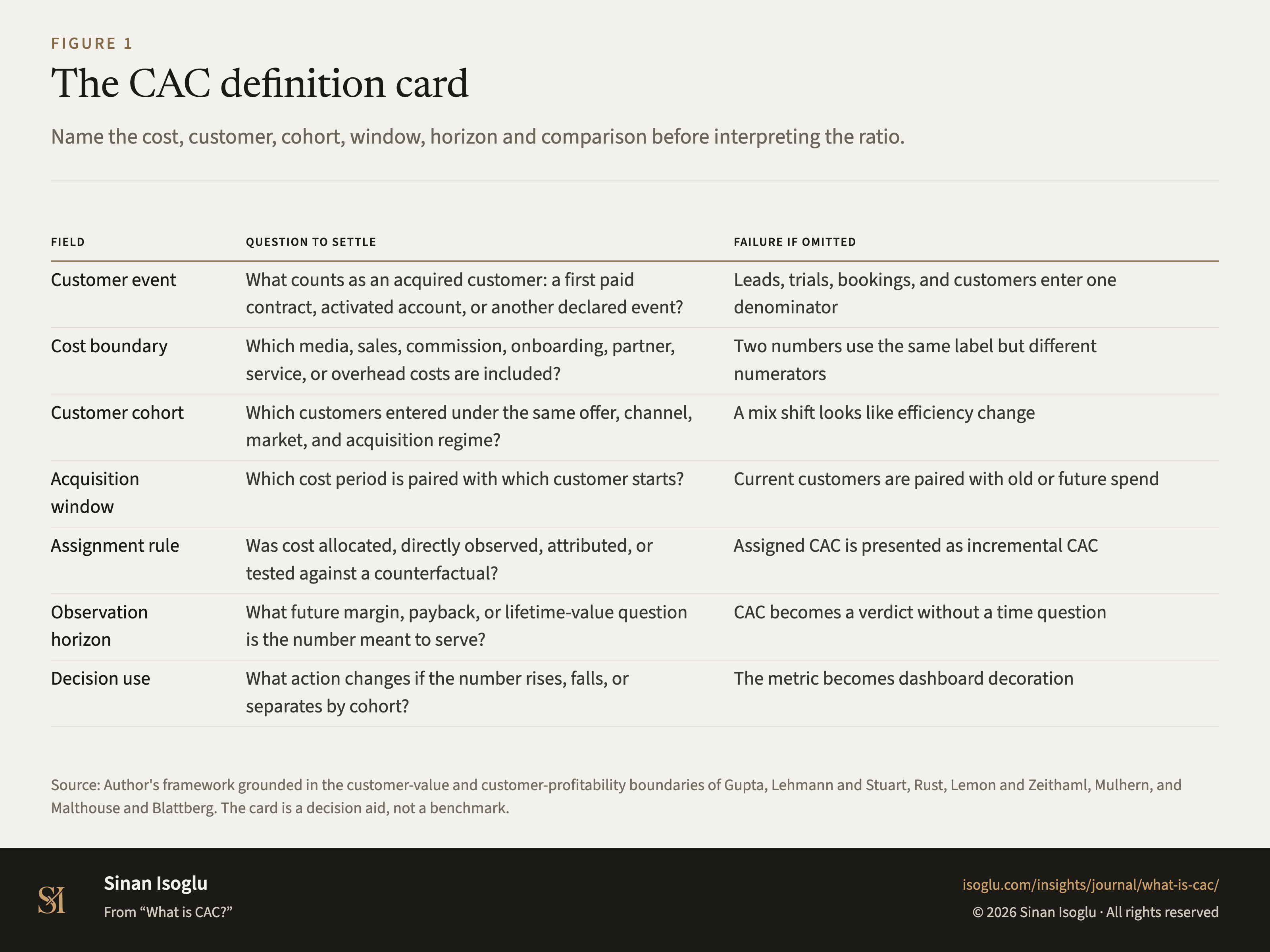 Figure 1: The CAC definition card